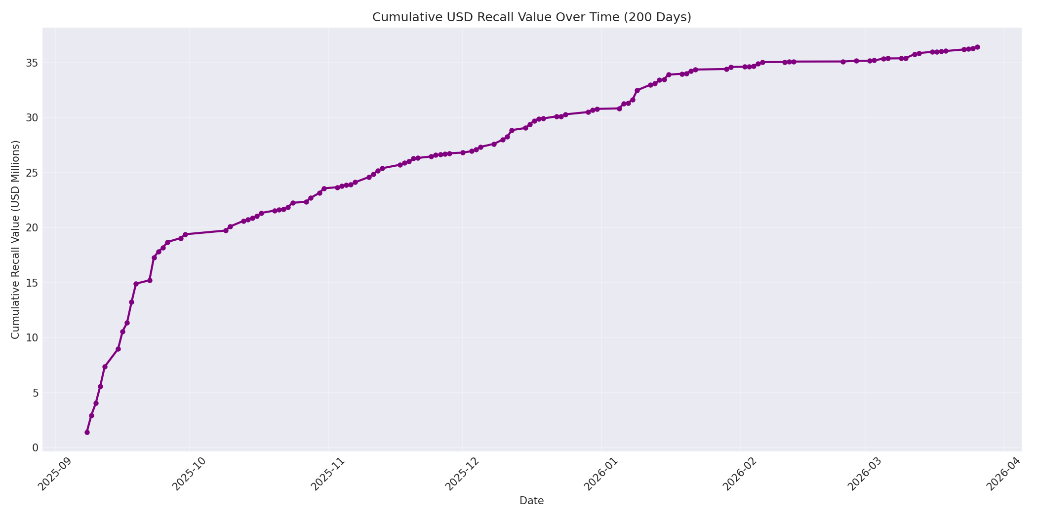 Cumulative USD Recalls 200 Days