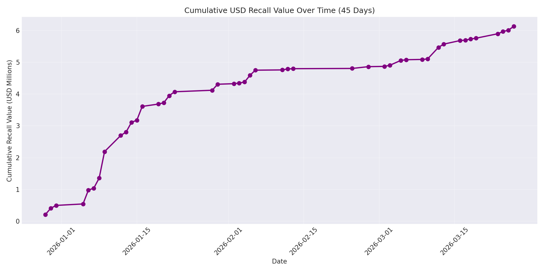 Cumulative USD Recalls 45 Days