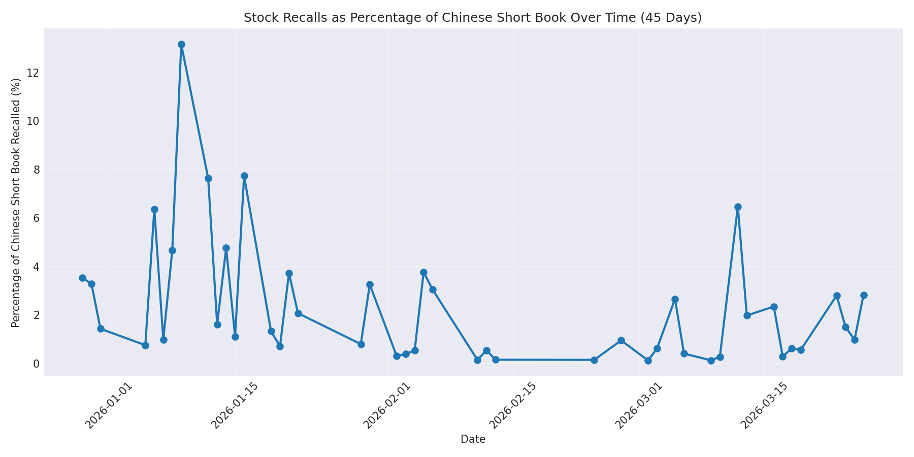 Percentage Recalled 45 Days