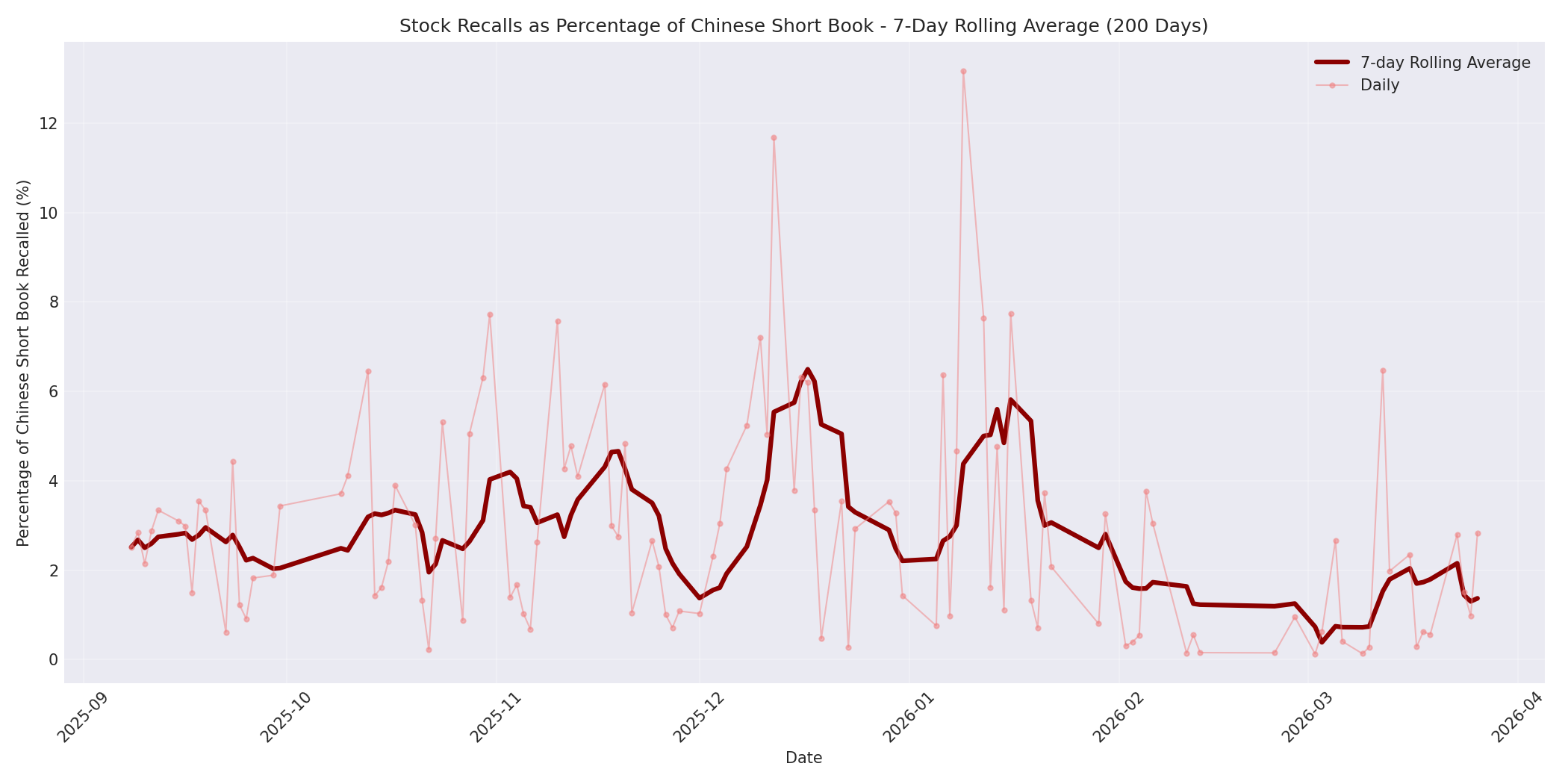 Percentage Recalled 7-Day Average 200 Days