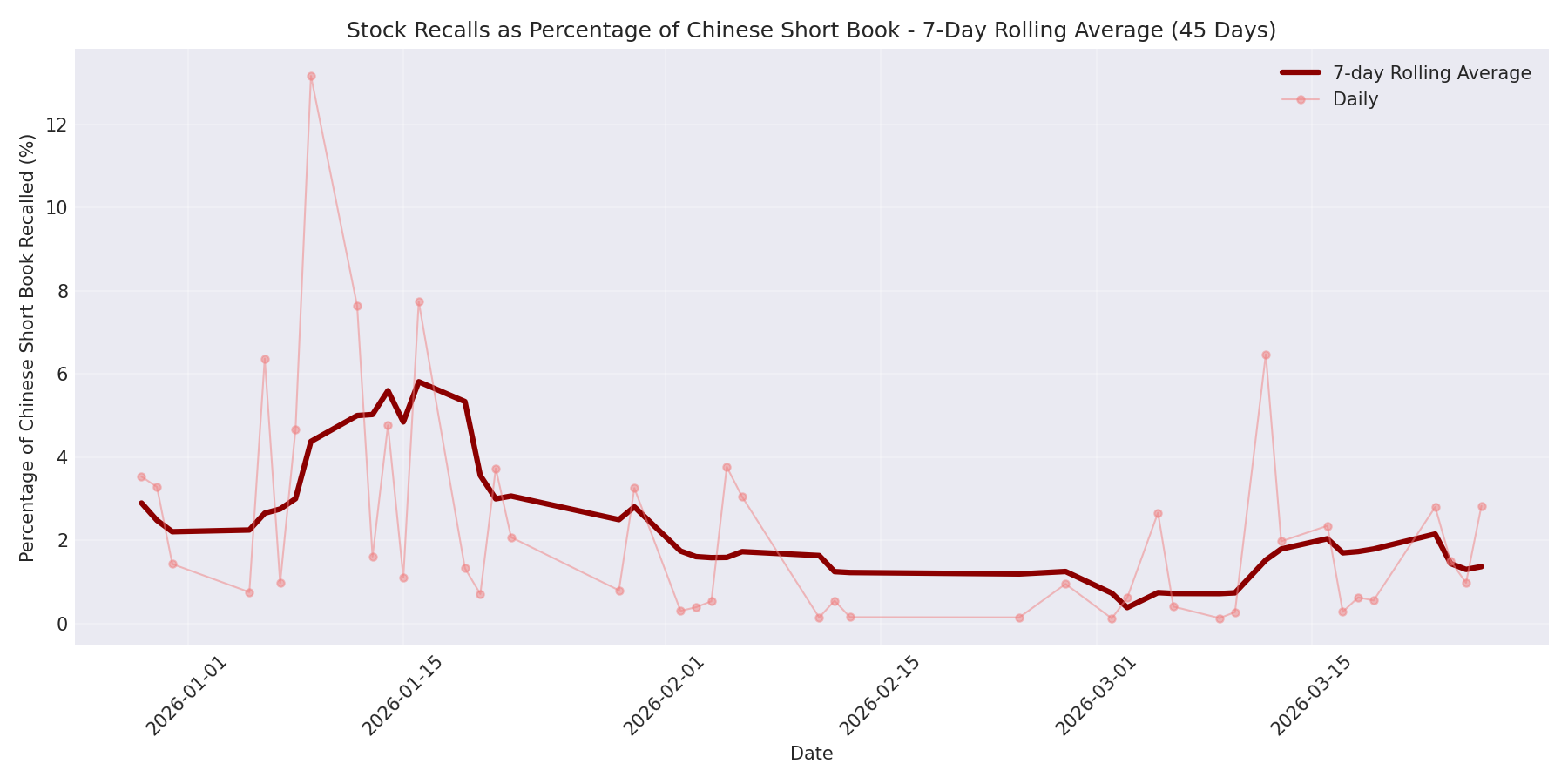 Percentage Recalled 7-Day Average 45 Days