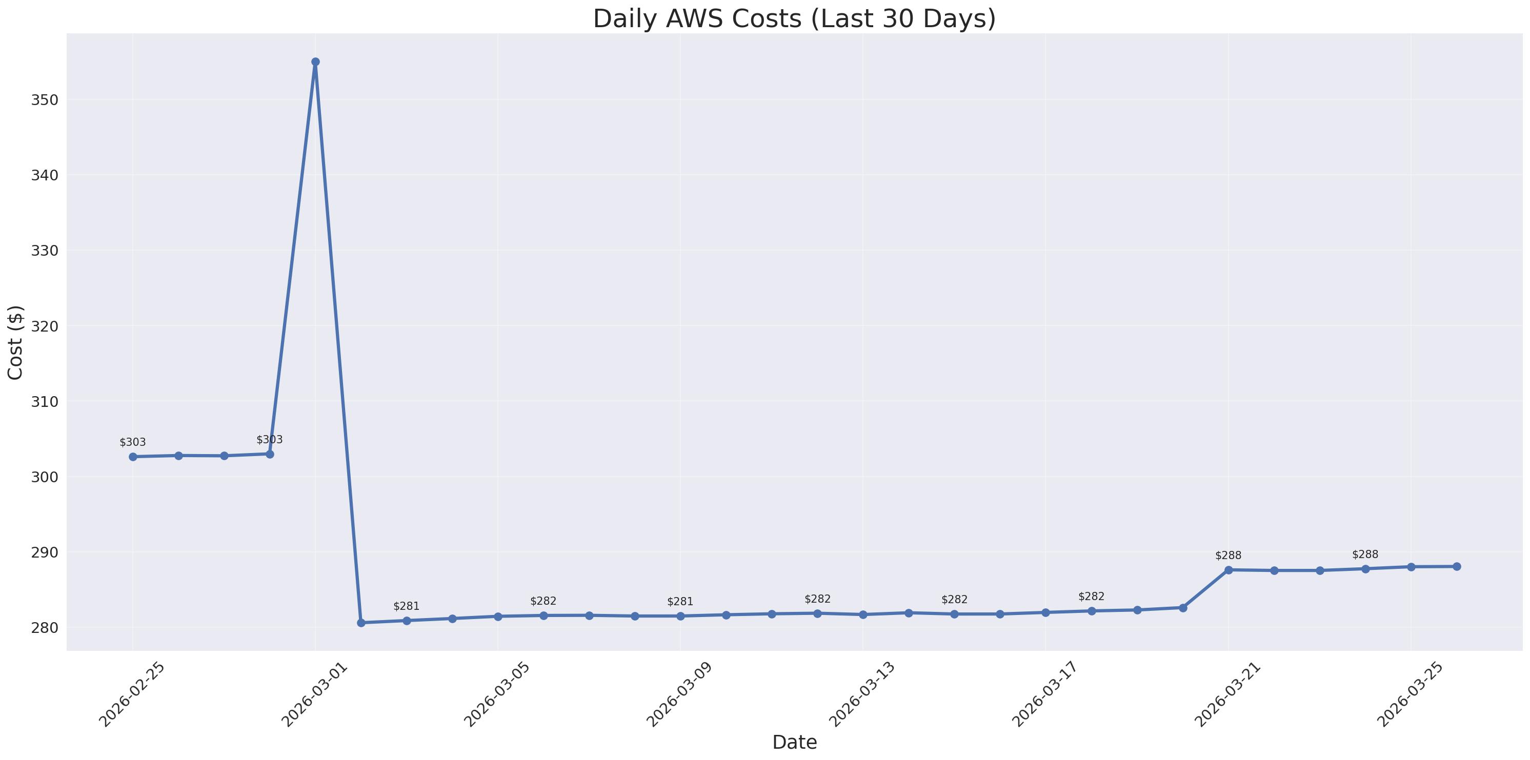 Daily Costs