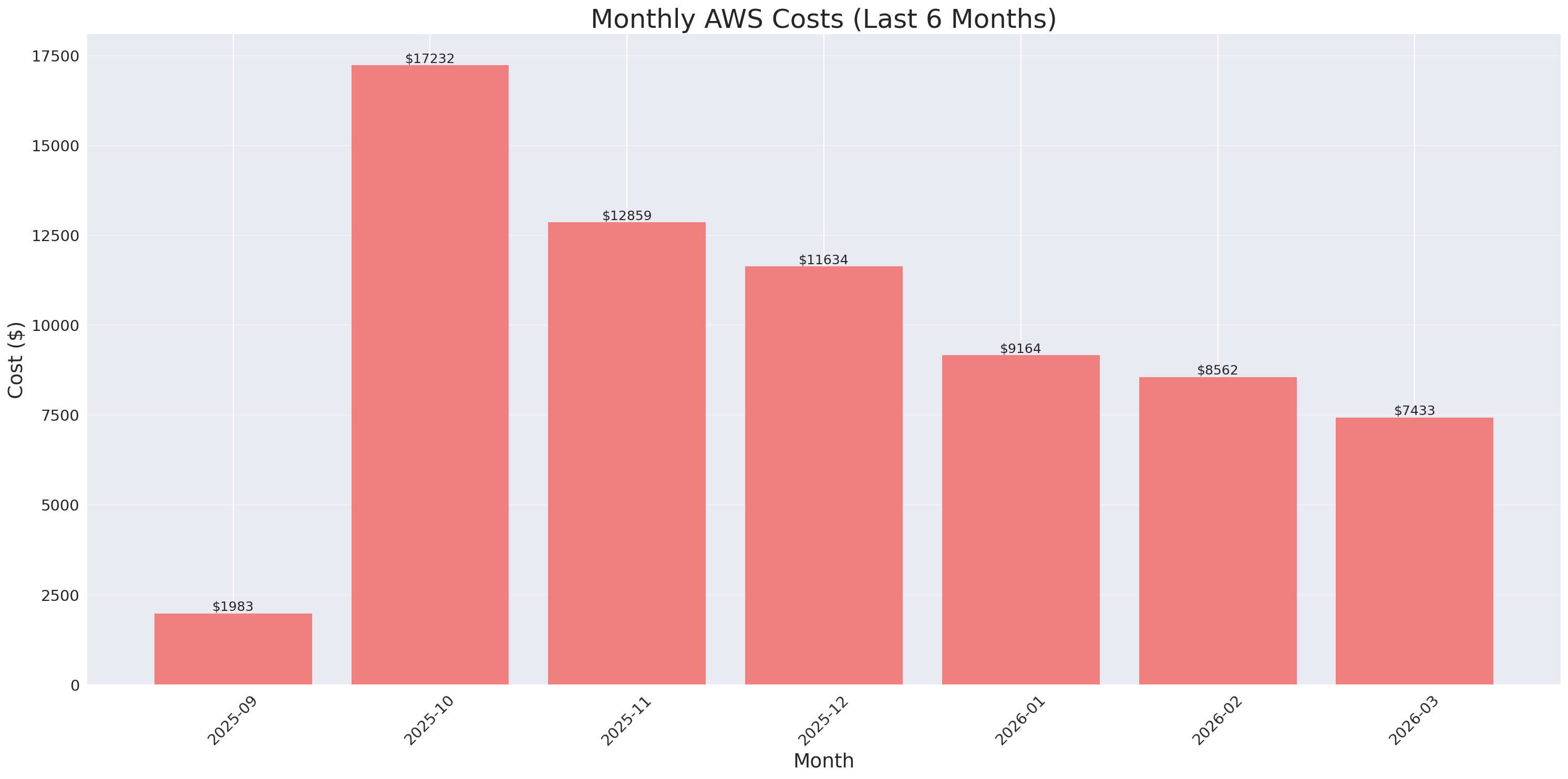 Monthly Costs