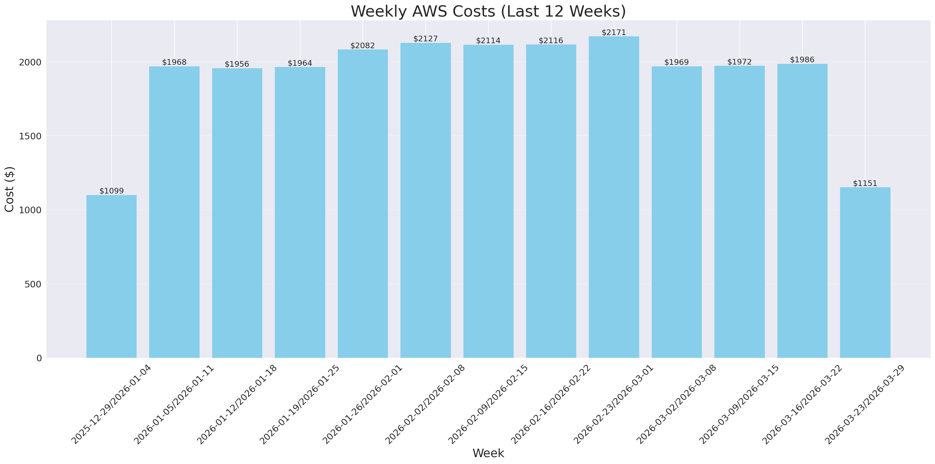 Weekly Costs