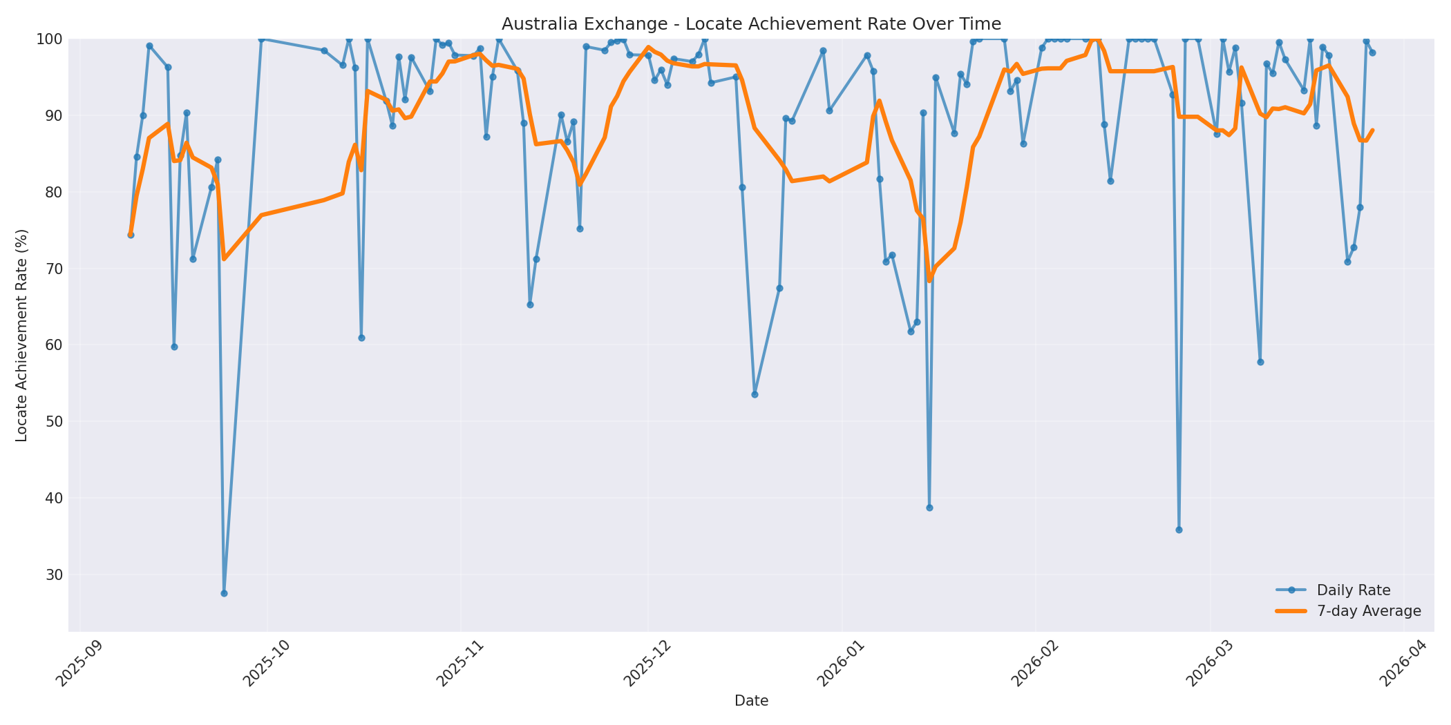 Australia Locate Rate Over Time
