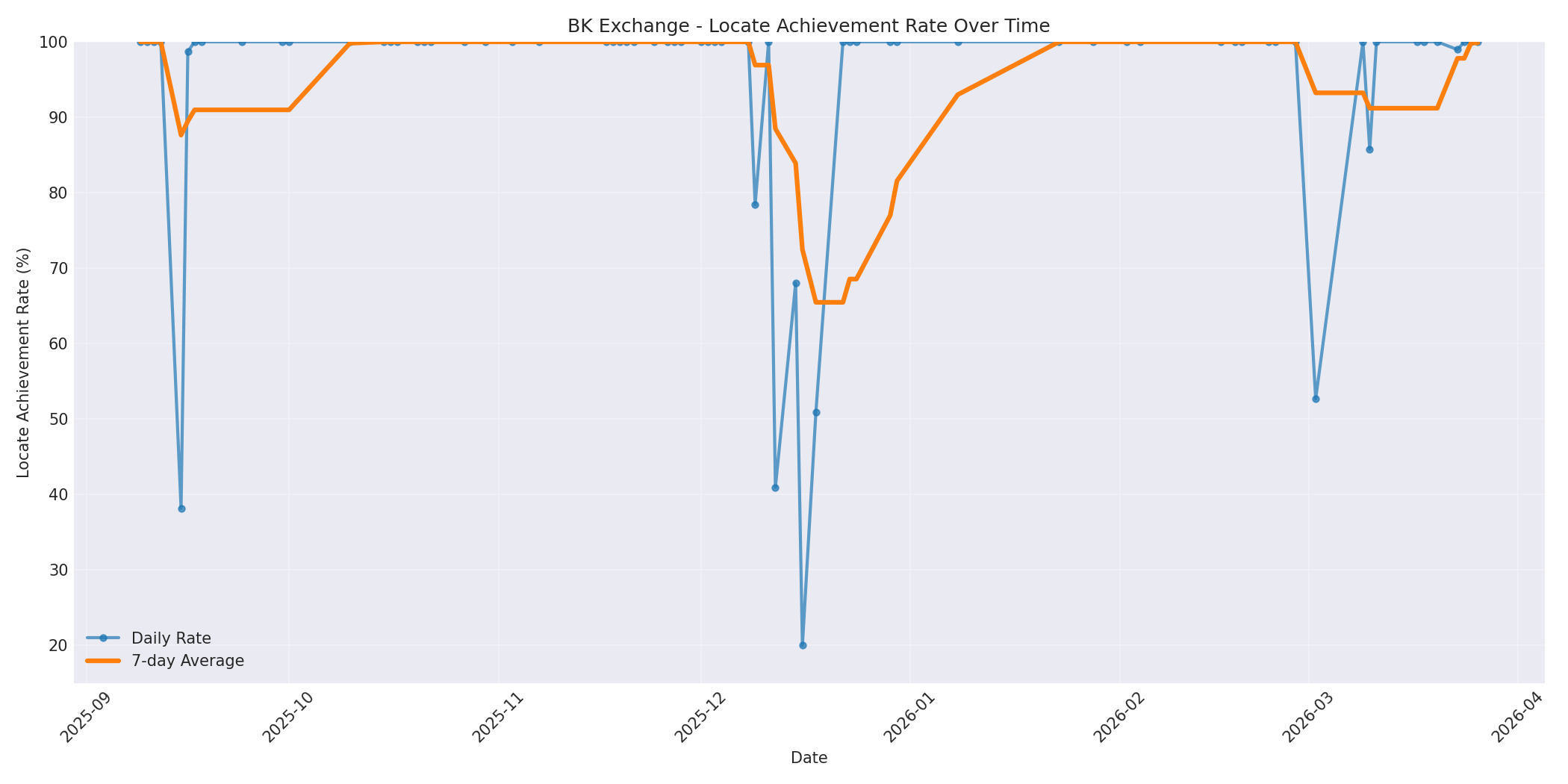 BK Locate Rate Over Time