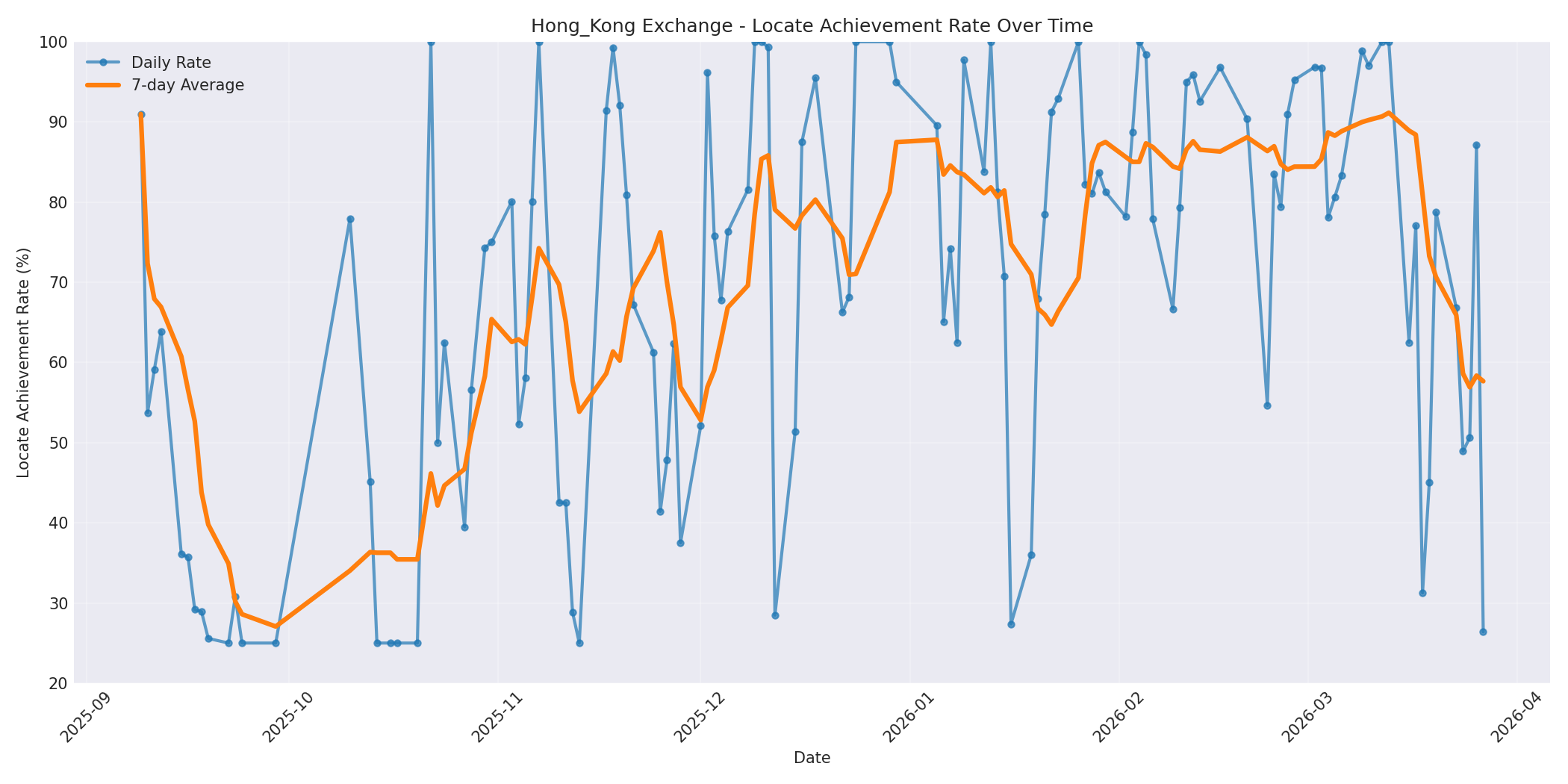 Hong_Kong Locate Rate Over Time