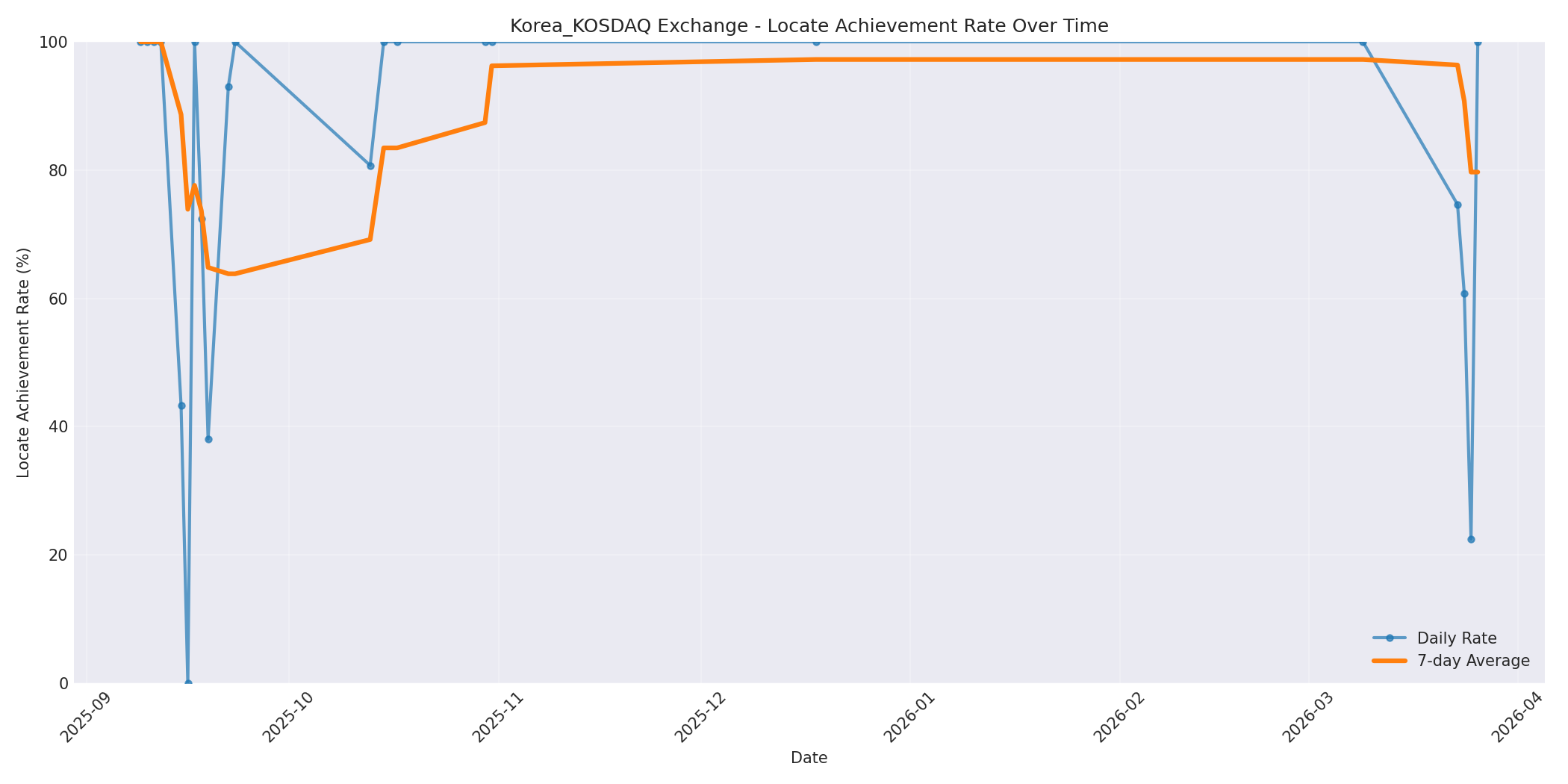 Korea_KOSDAQ Locate Rate Over Time