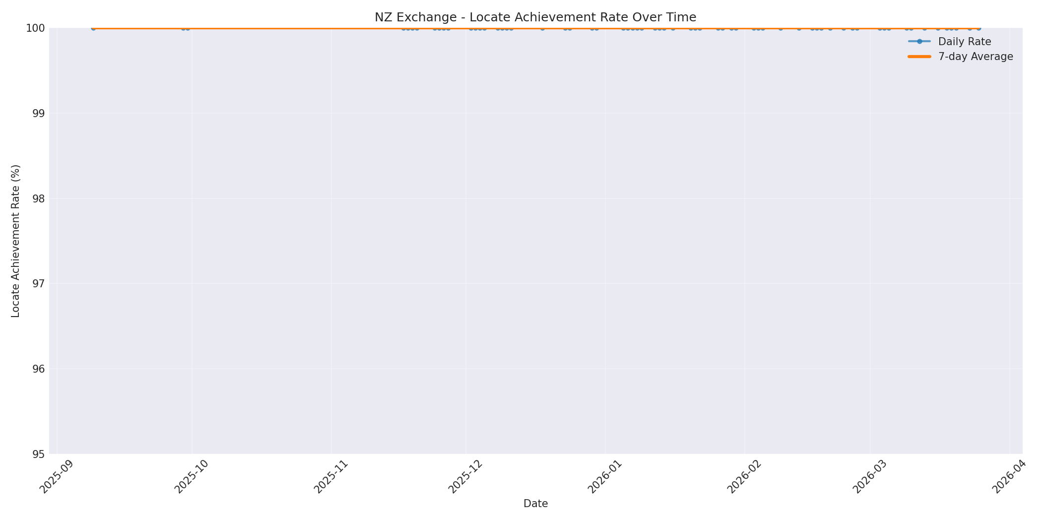 NZ Locate Rate Over Time