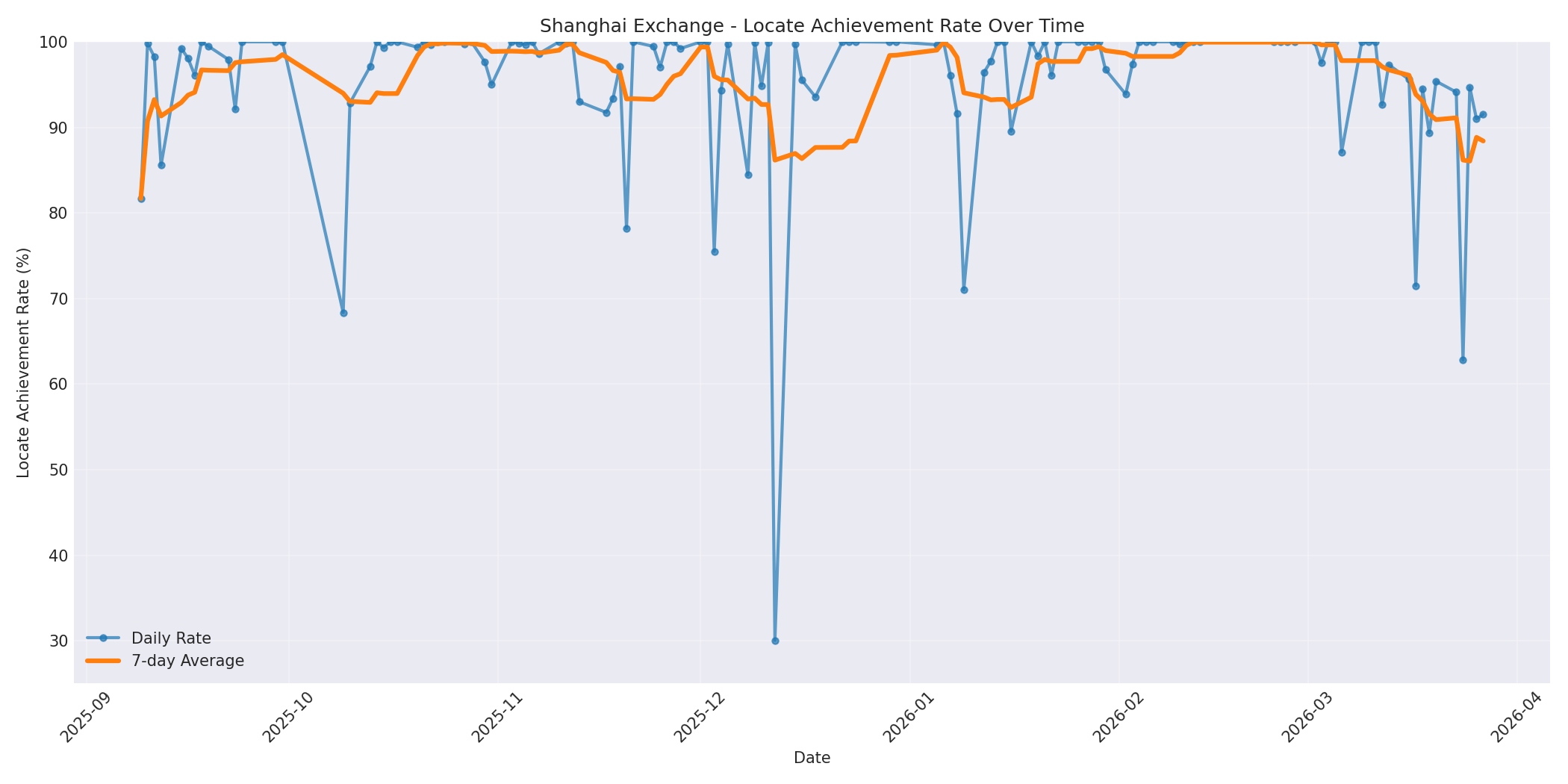 Shanghai Locate Rate Over Time