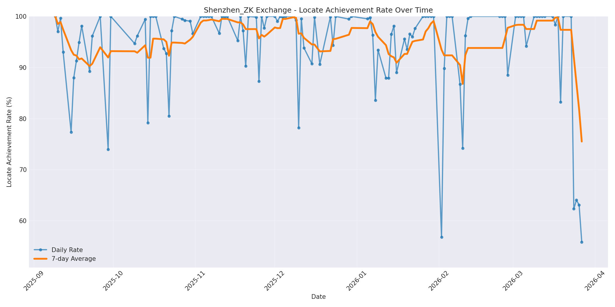 Shenzhen_ZK Locate Rate Over Time