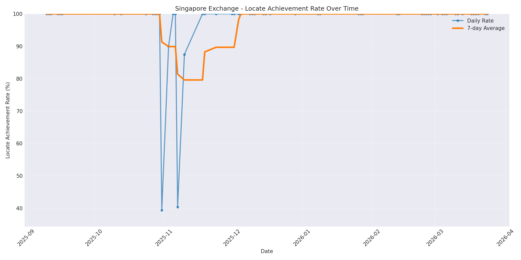 Singapore Locate Rate Over Time