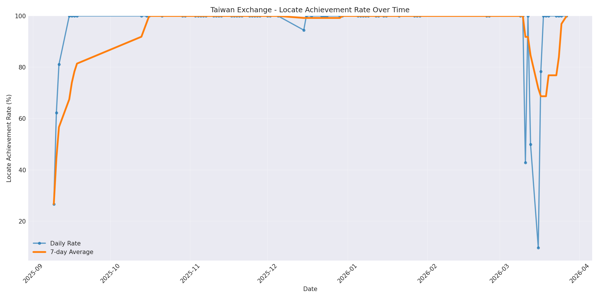 Taiwan Locate Rate Over Time
