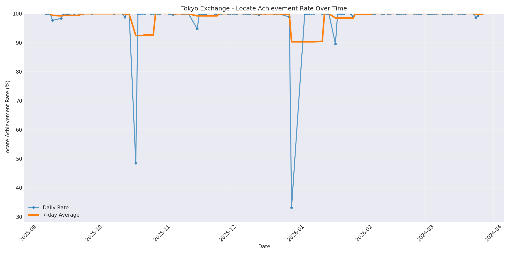 Tokyo Locate Rate Over Time