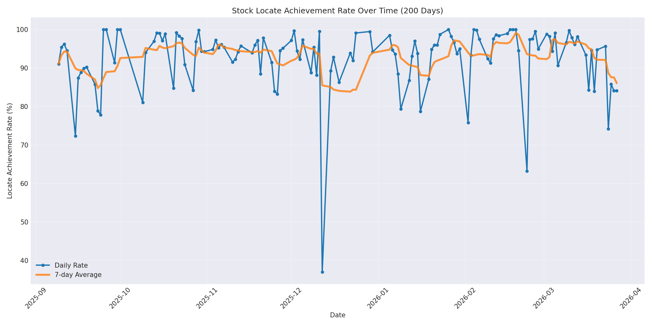 Locate Rate 200 Days
