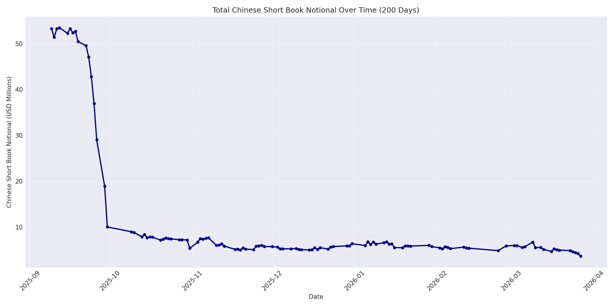 Book Notional 200 Days