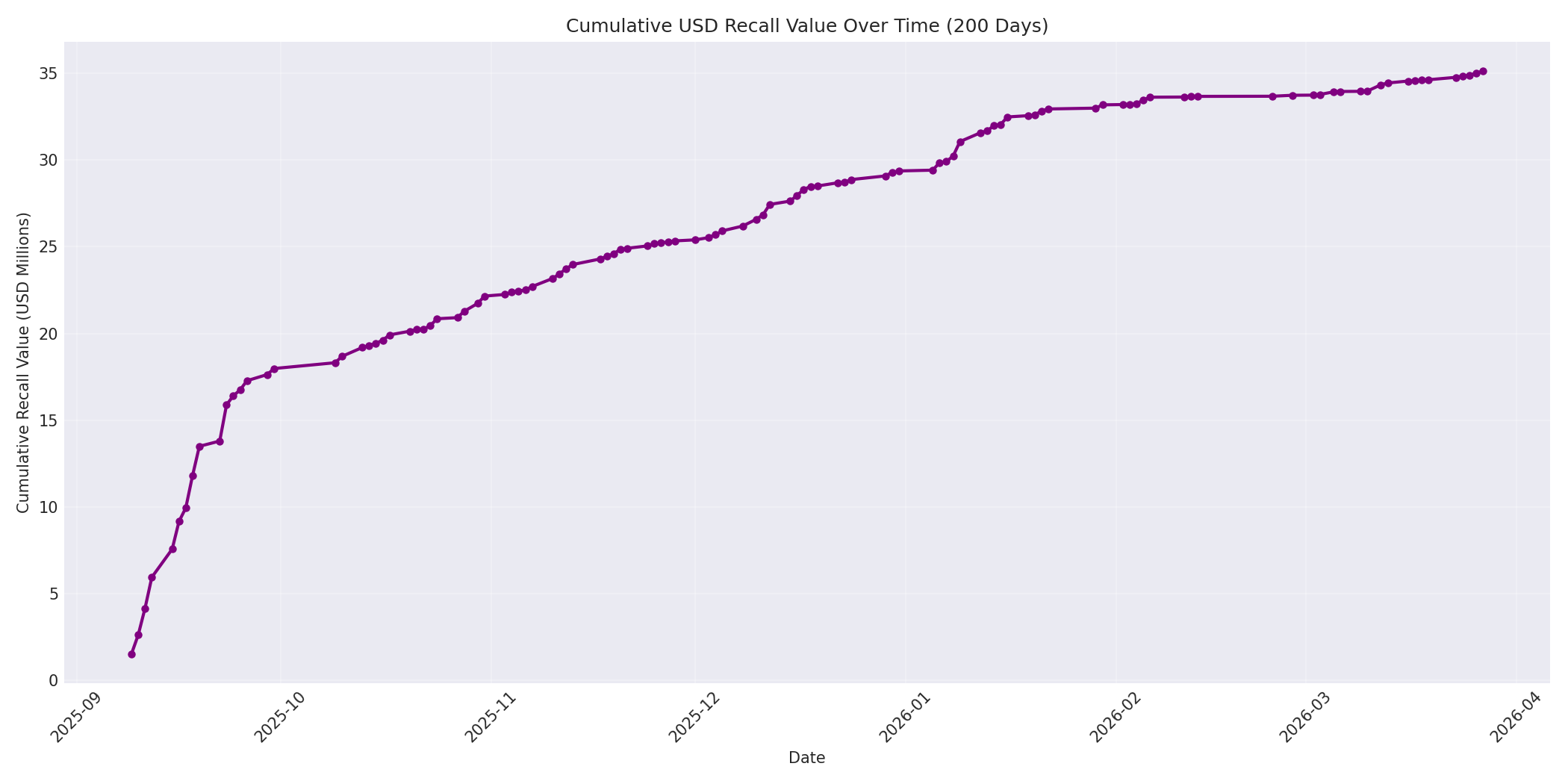 Cumulative USD Recalls 200 Days