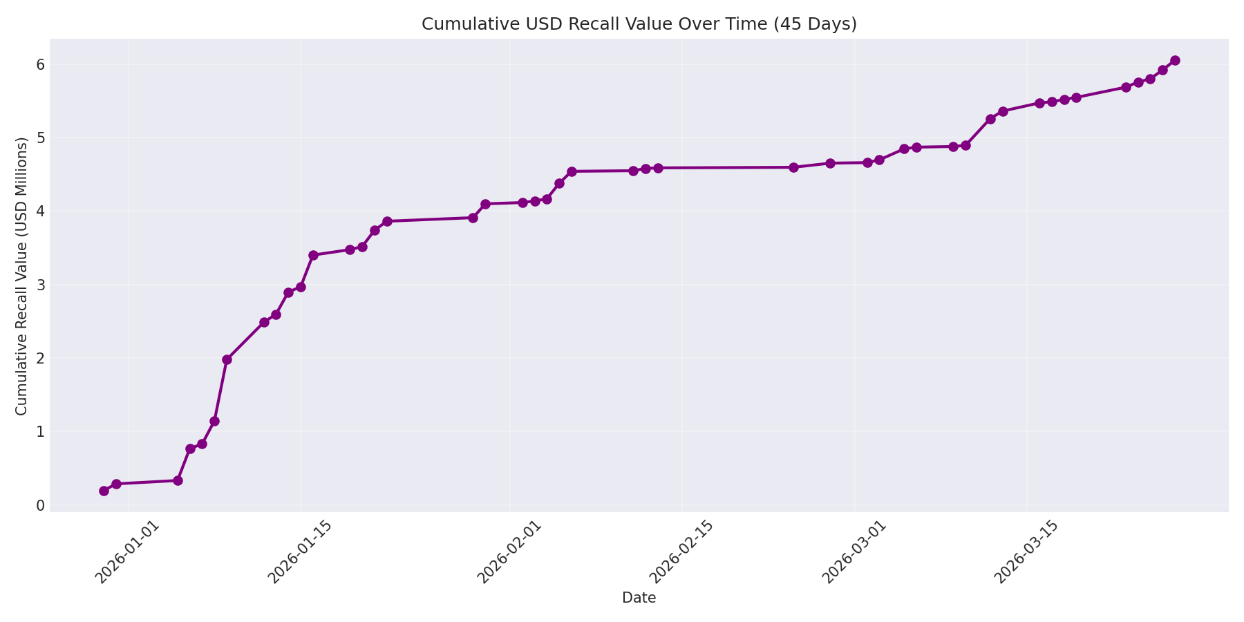 Cumulative USD Recalls 45 Days
