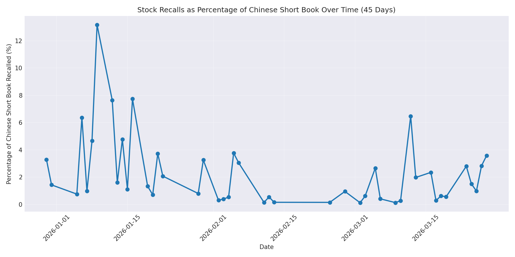 Percentage Recalled 45 Days