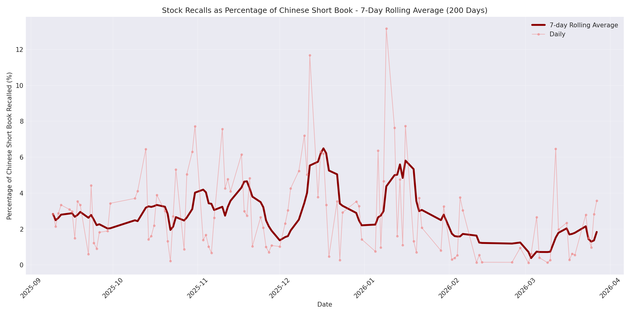 Percentage Recalled 7-Day Average 200 Days