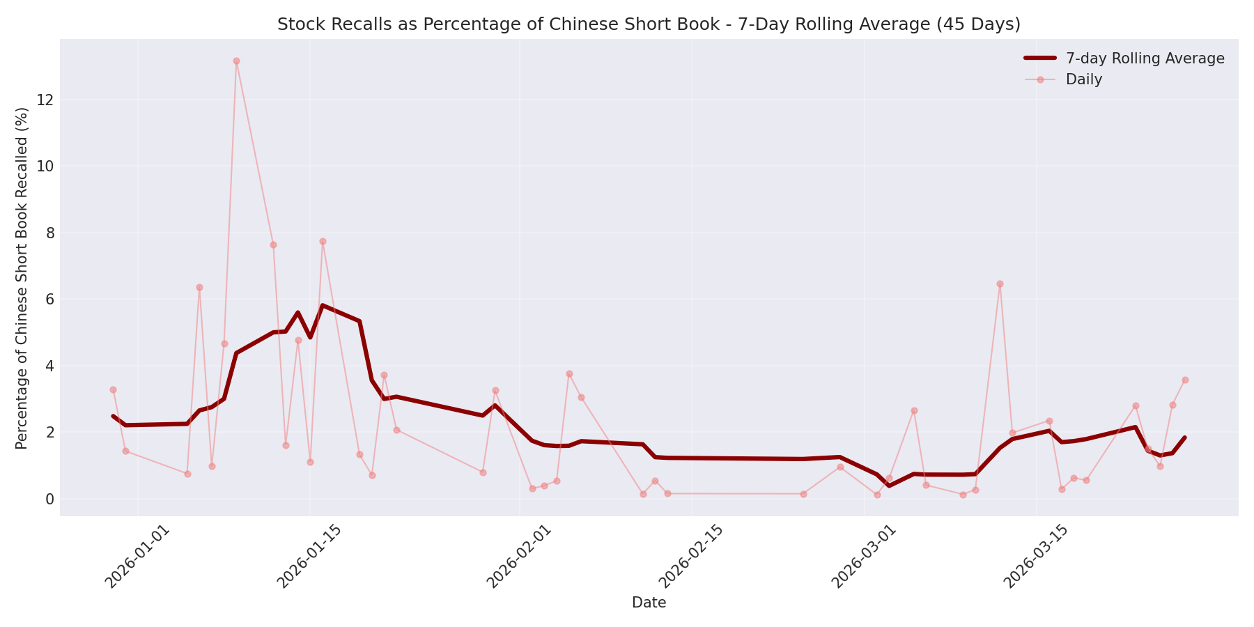 Percentage Recalled 7-Day Average 45 Days