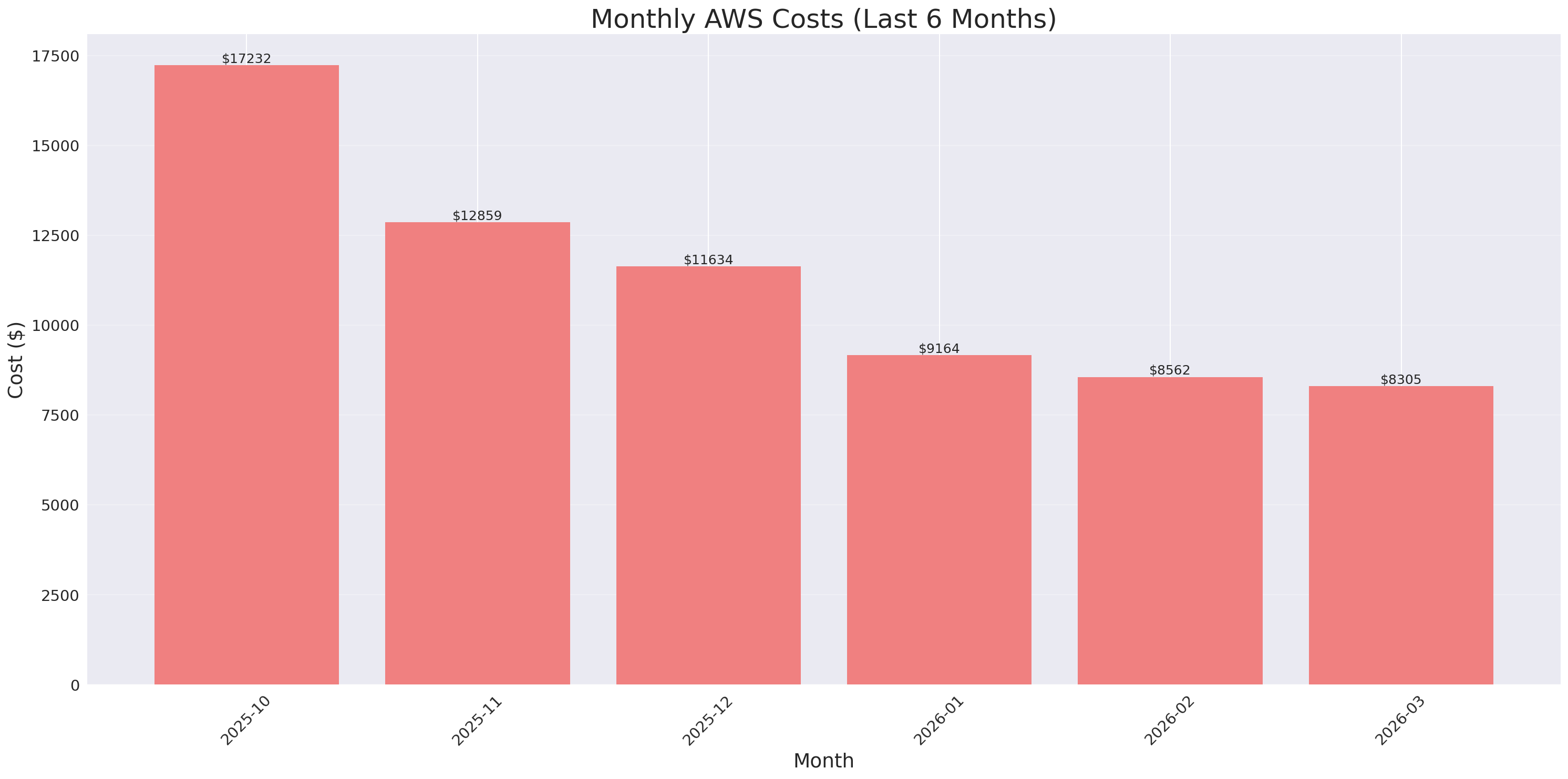 Monthly Costs