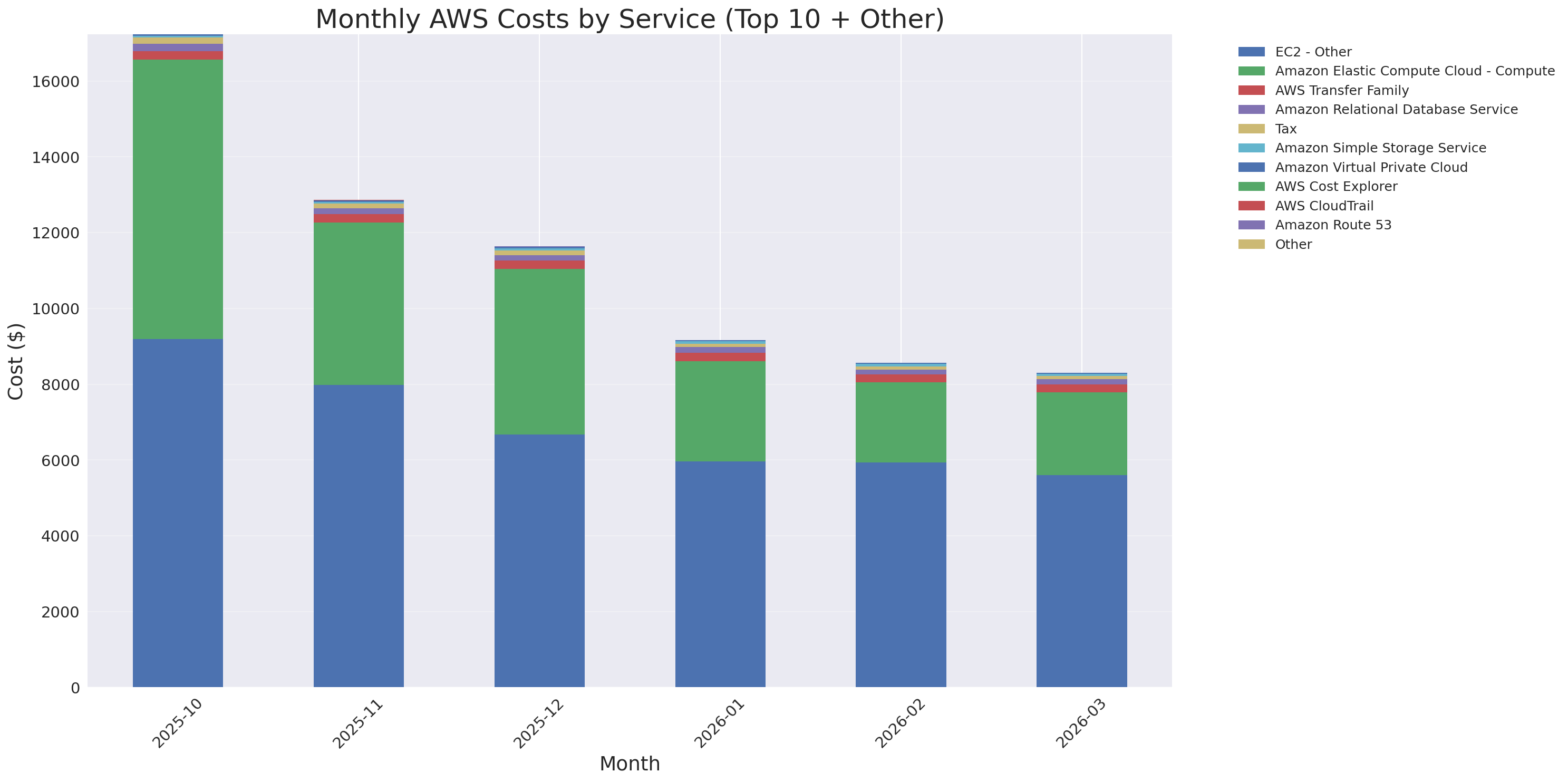 Monthly Costs by Service