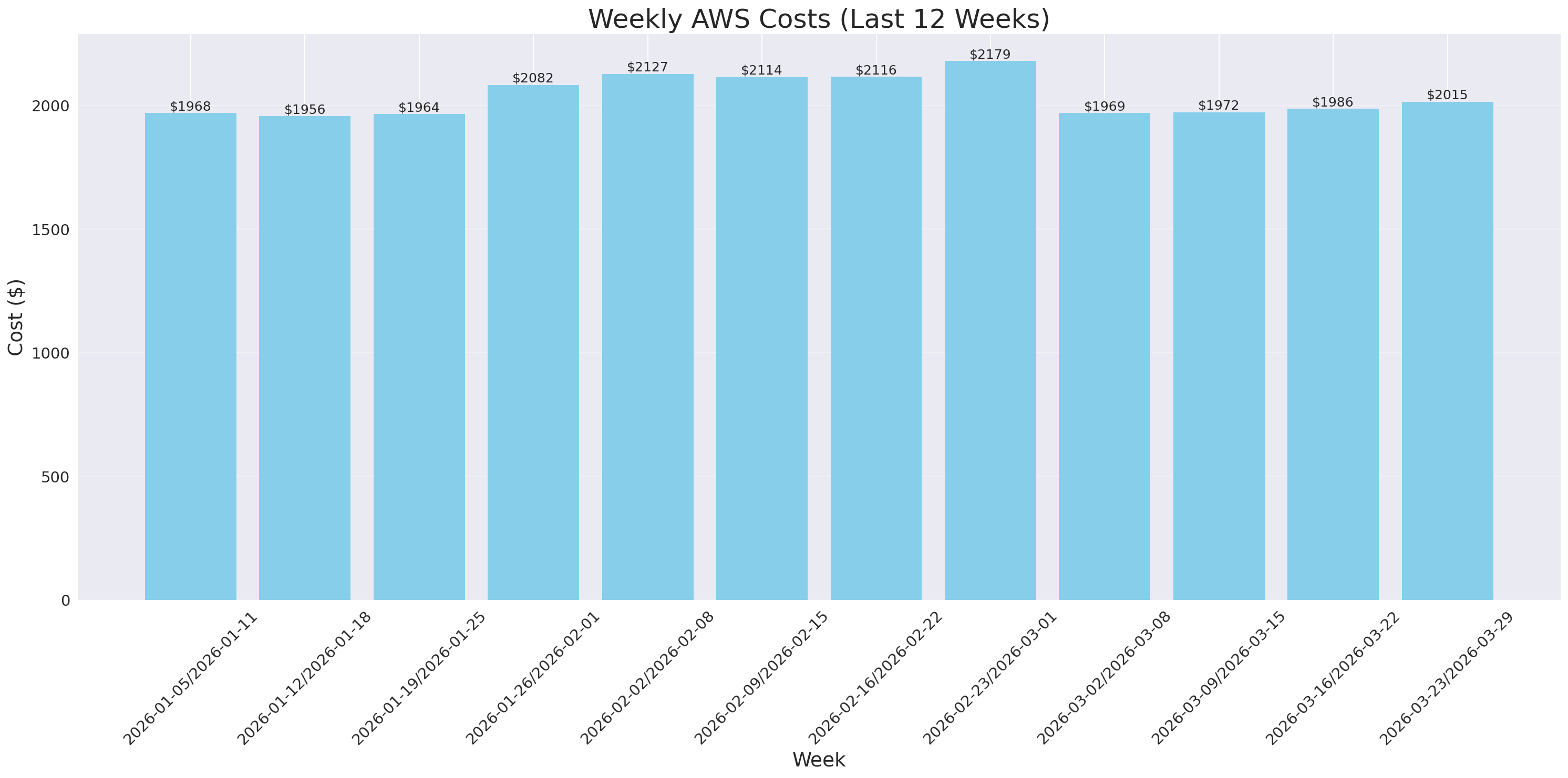 Weekly Costs