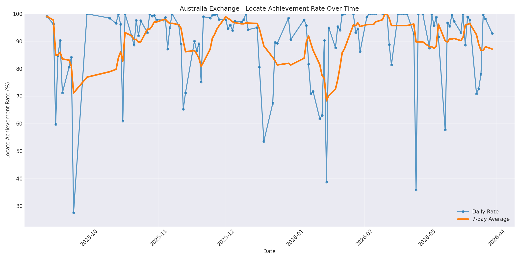 Australia Locate Rate Over Time