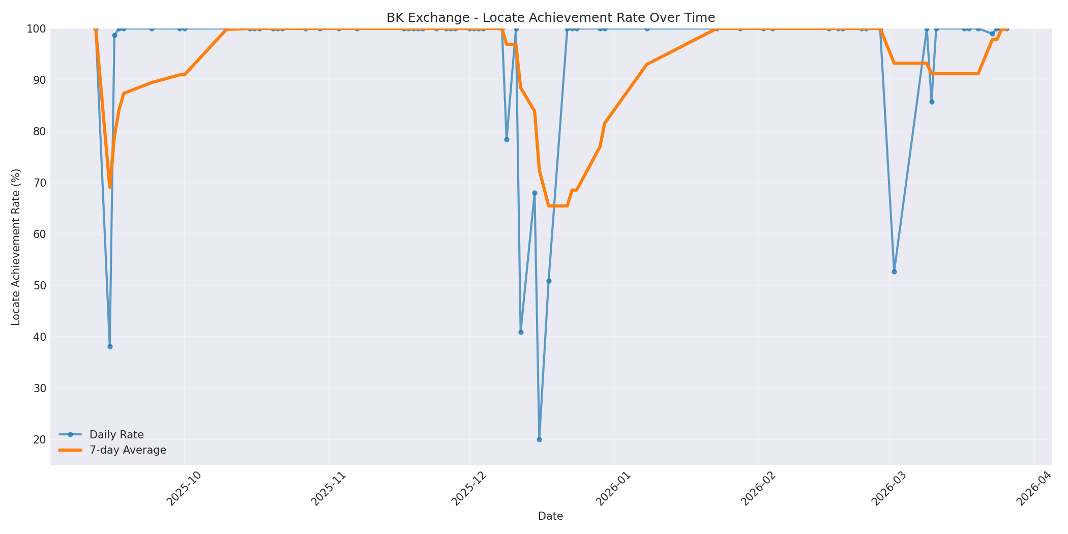 BK Locate Rate Over Time