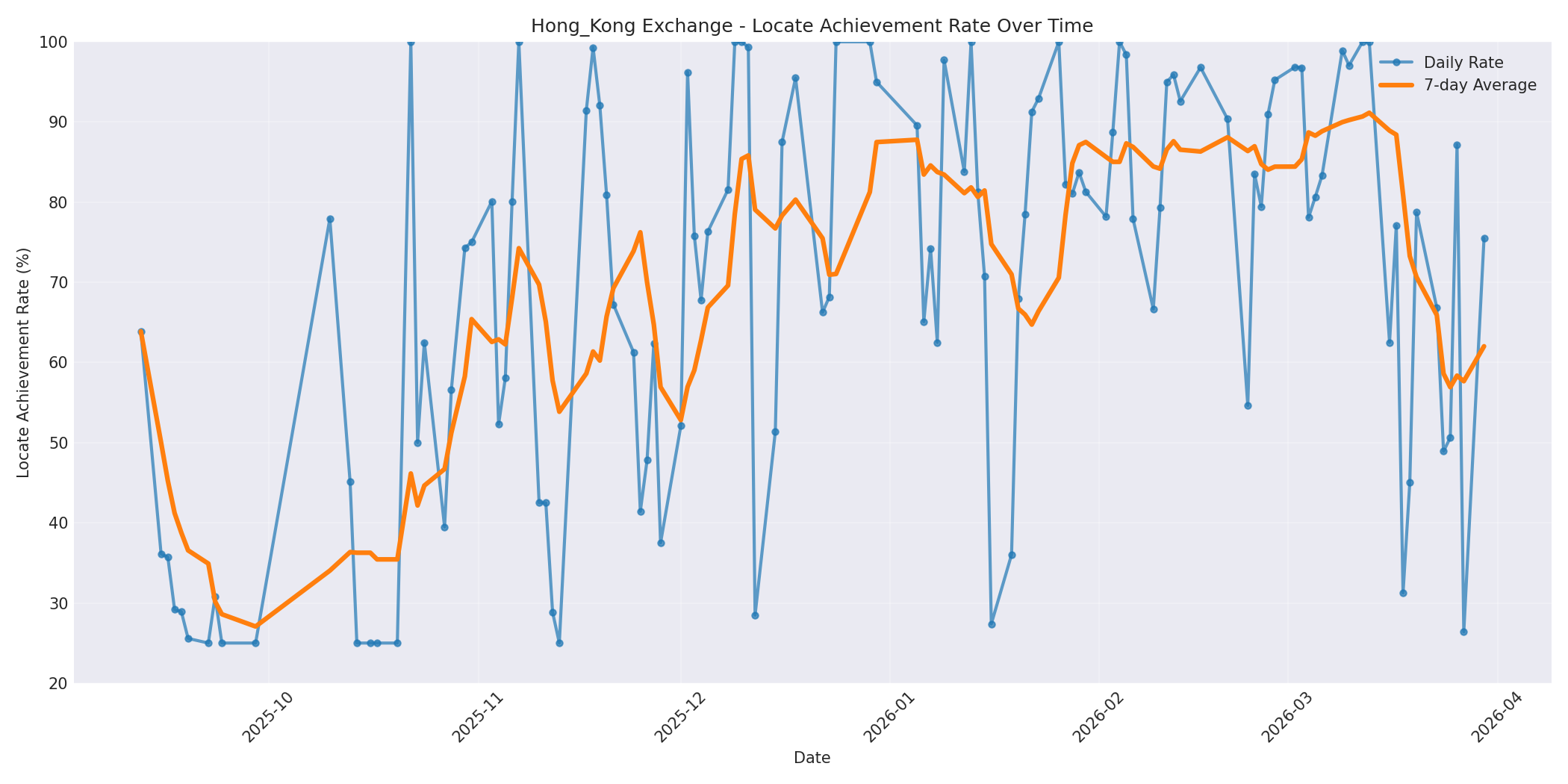 Hong_Kong Locate Rate Over Time