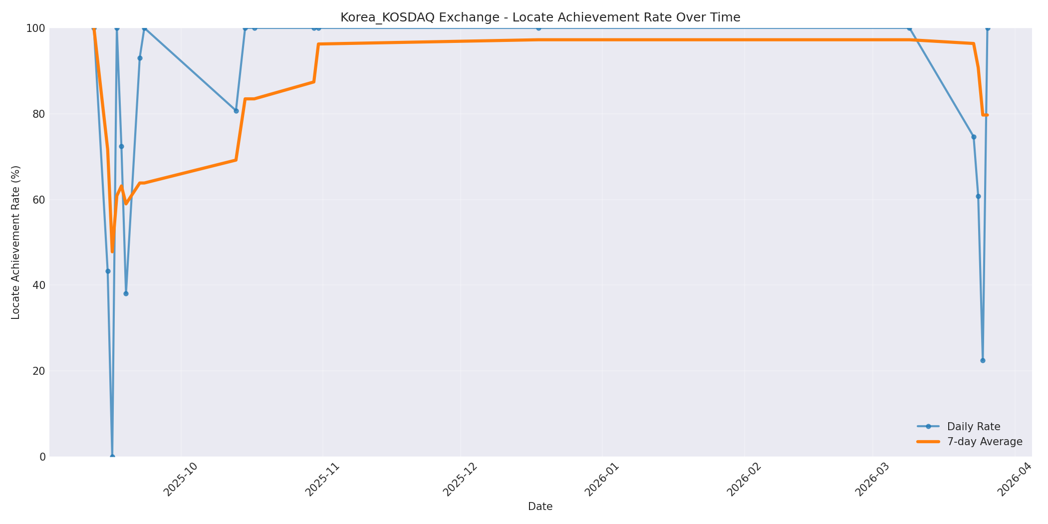 Korea_KOSDAQ Locate Rate Over Time
