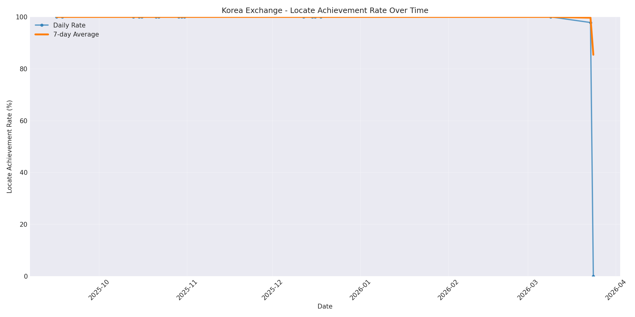 Korea Locate Rate Over Time