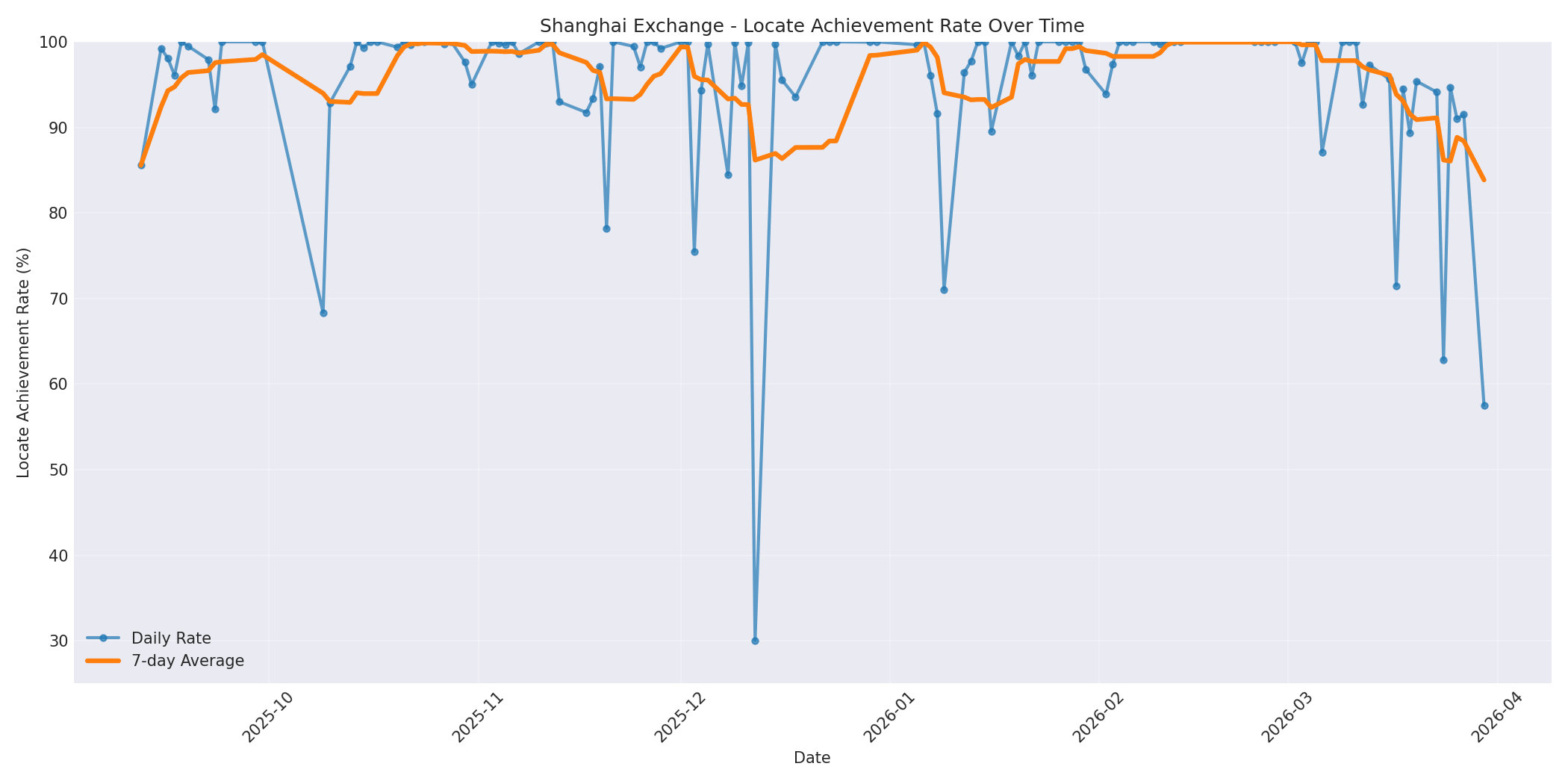 Shanghai Locate Rate Over Time