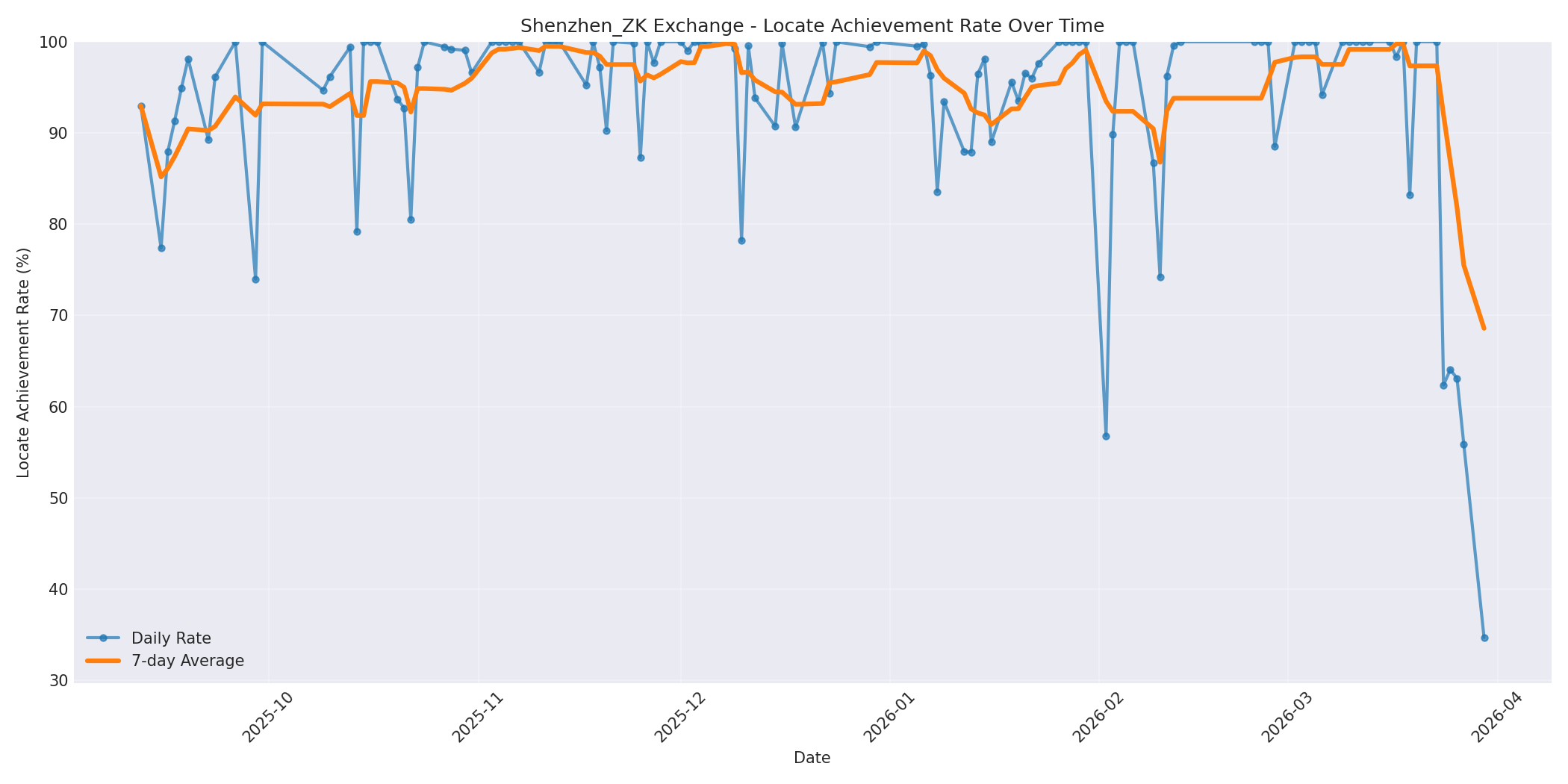 Shenzhen_ZK Locate Rate Over Time