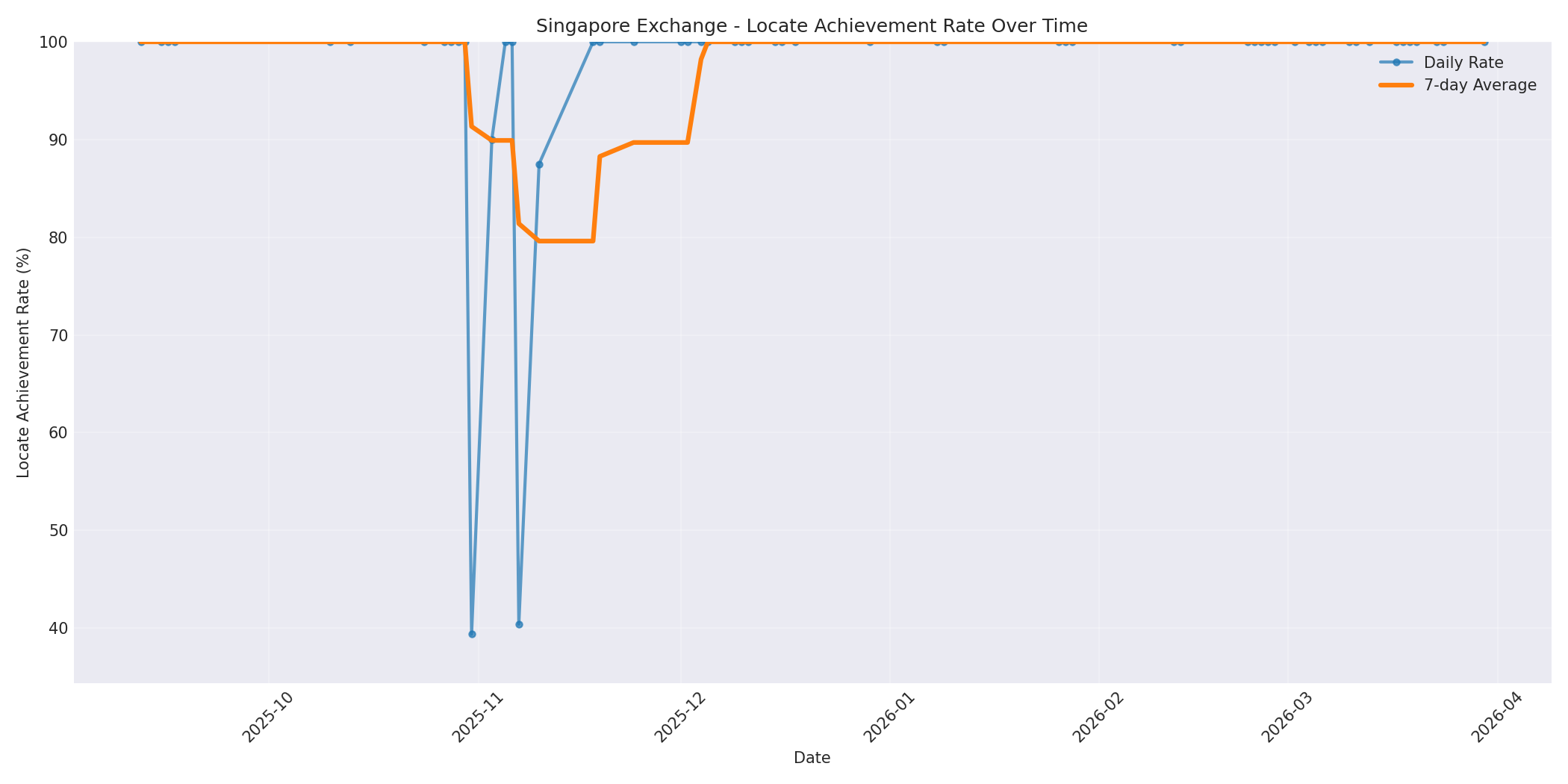 Singapore Locate Rate Over Time