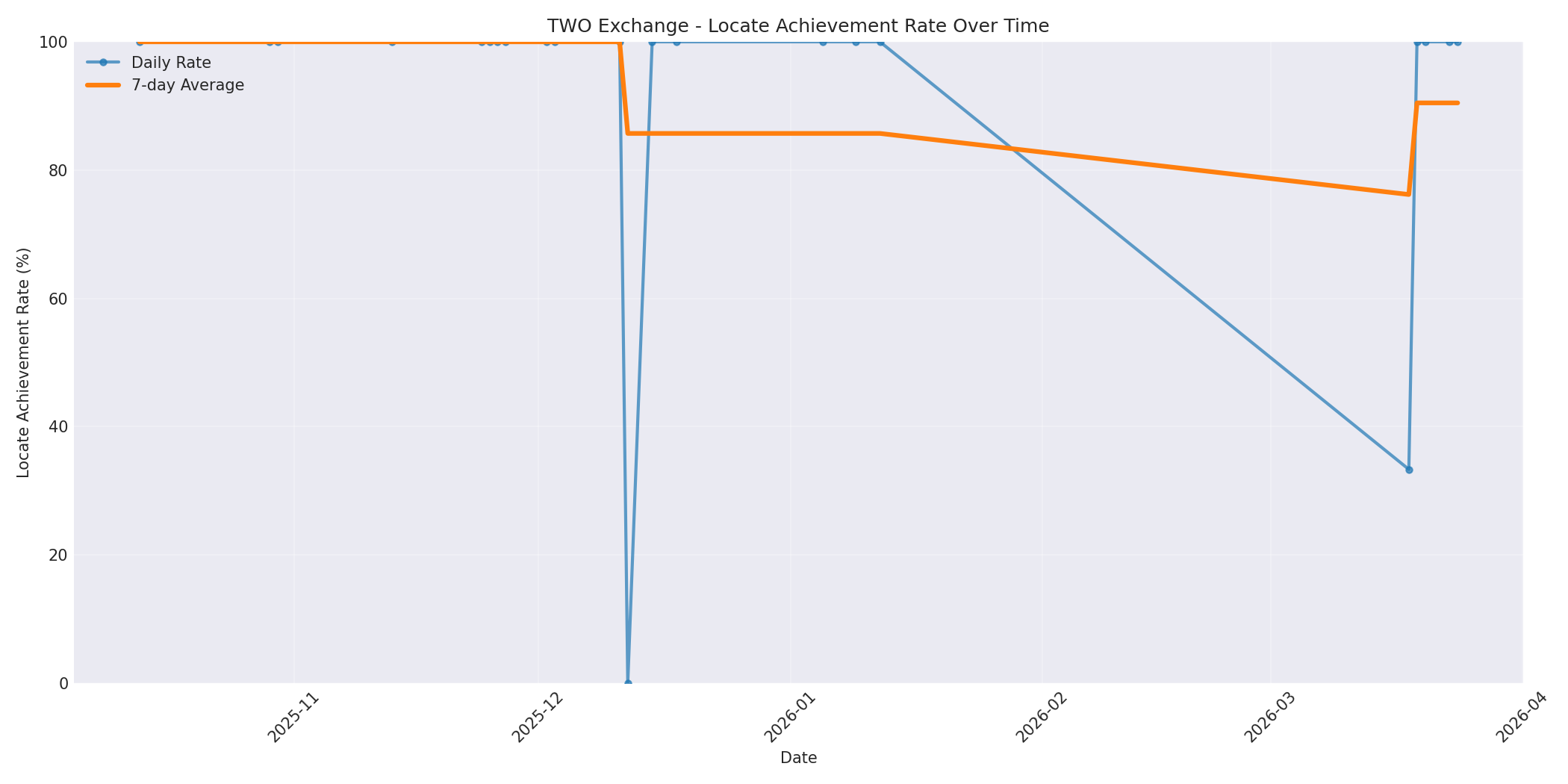 TWO Locate Rate Over Time