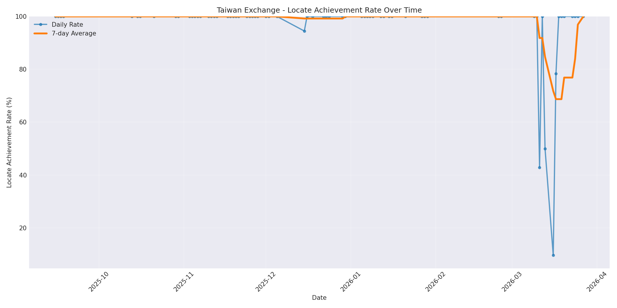Taiwan Locate Rate Over Time