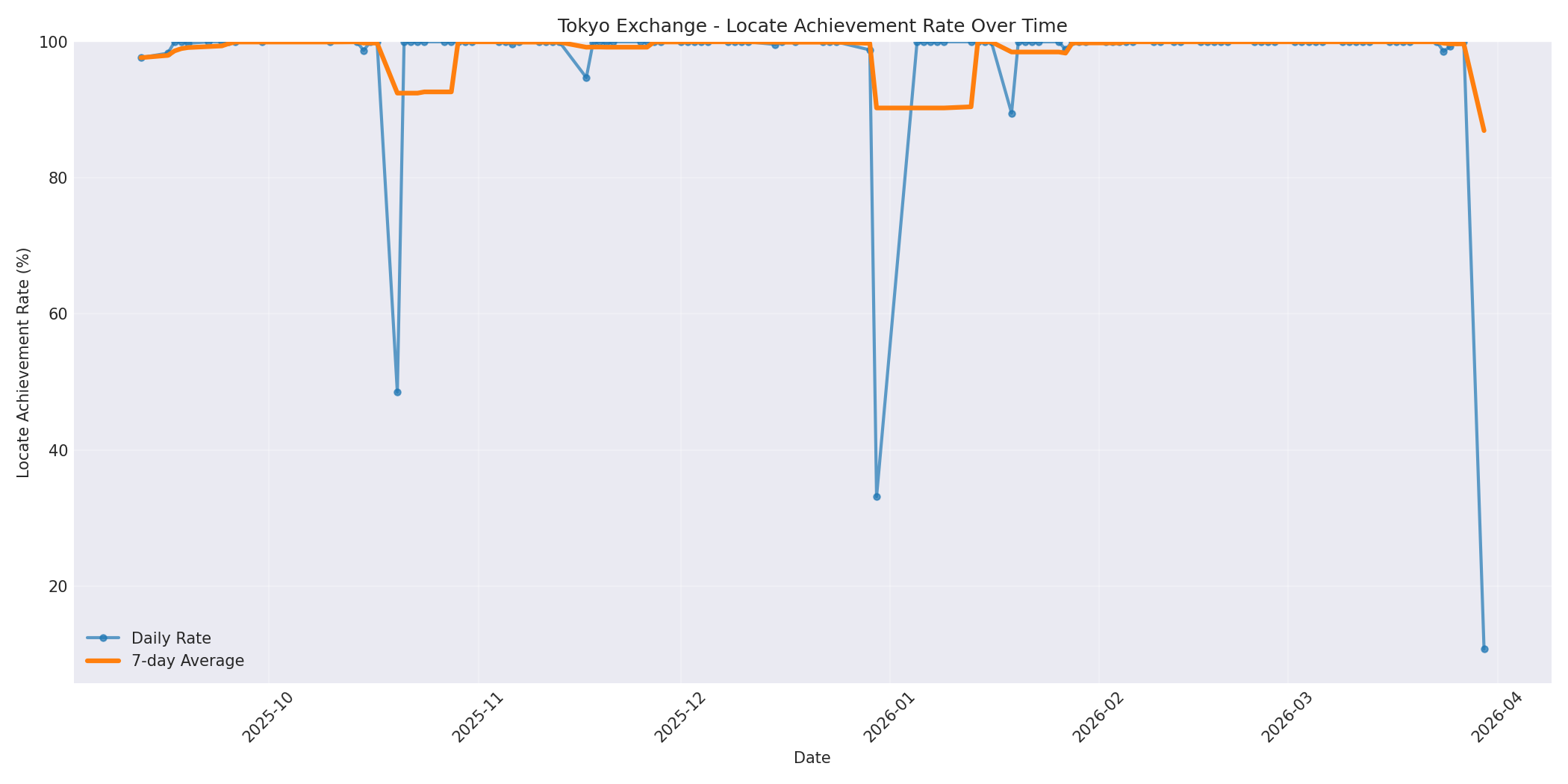 Tokyo Locate Rate Over Time