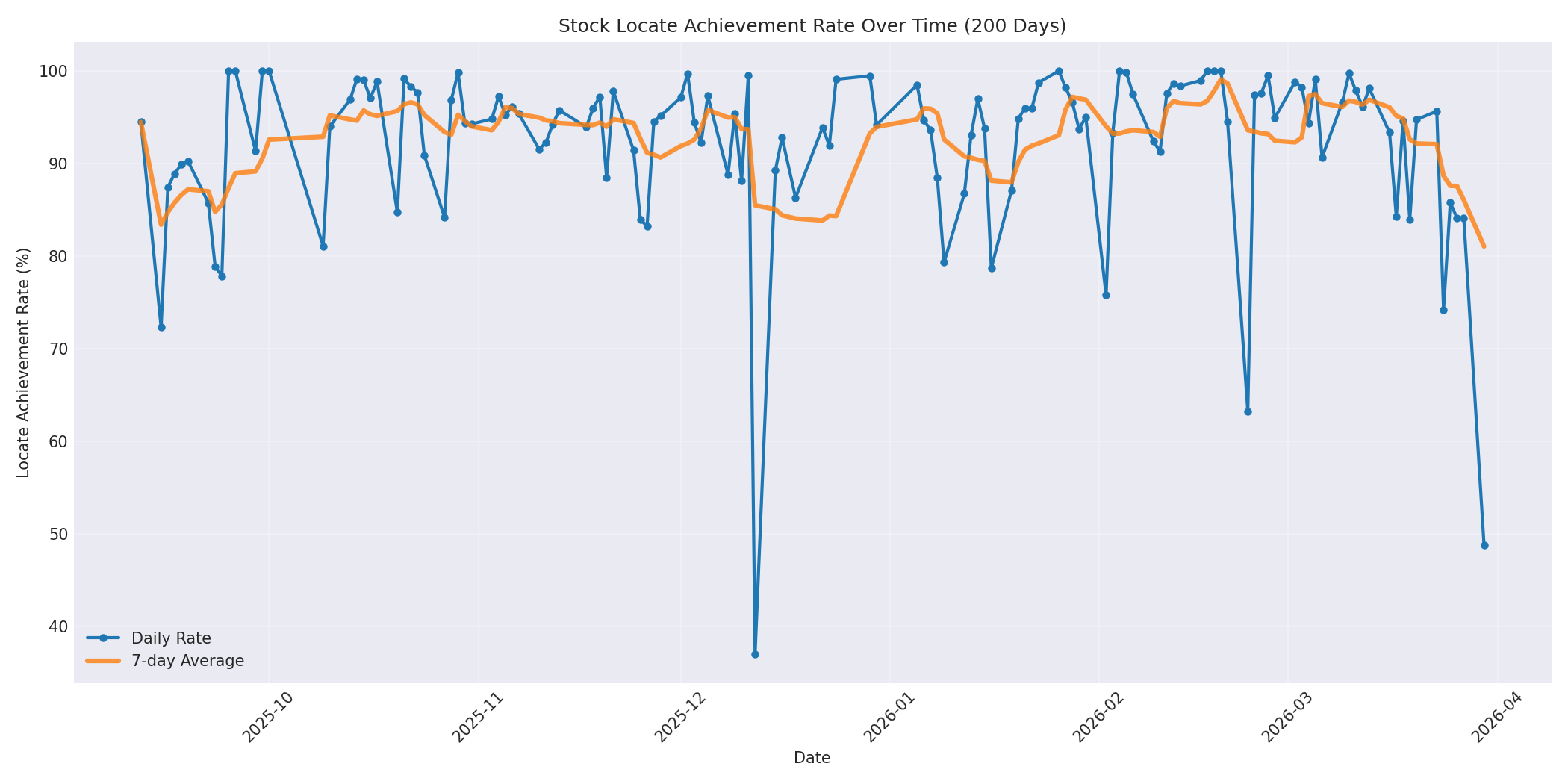 Locate Rate 200 Days