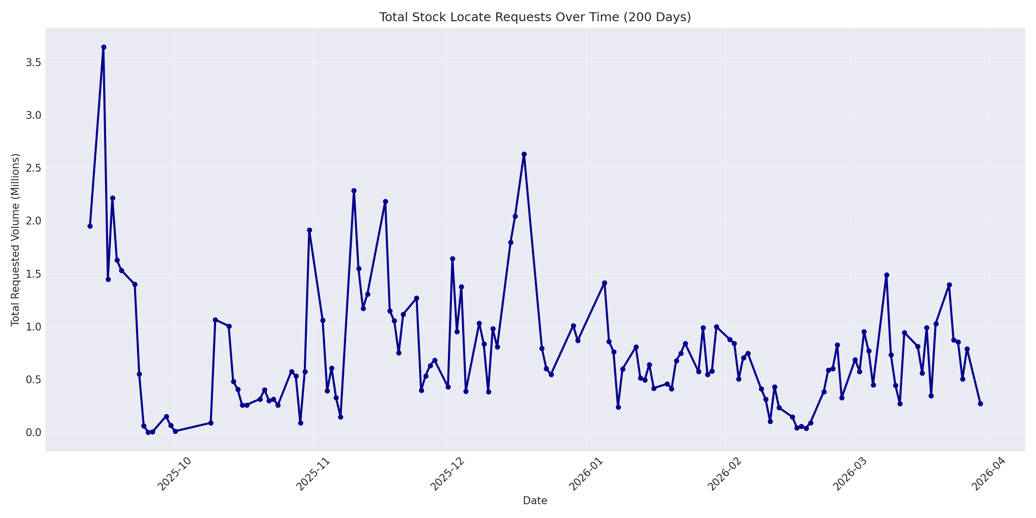 Total Requests 200 Days