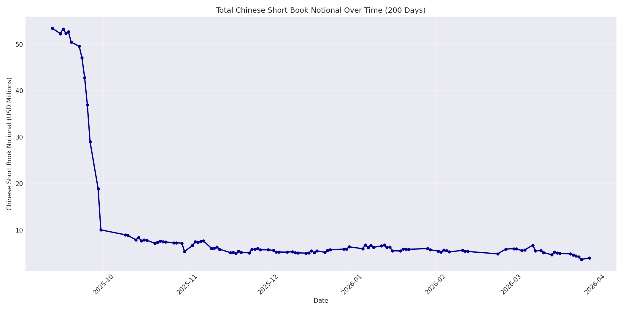 Book Notional 200 Days