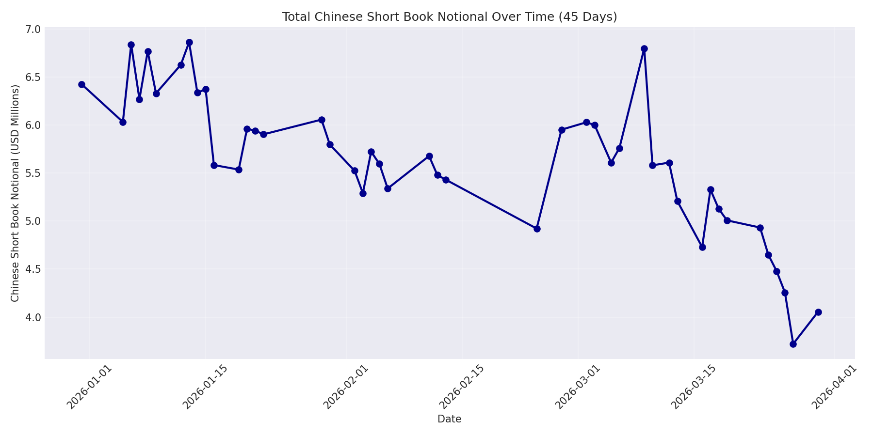 Book Notional 45 Days