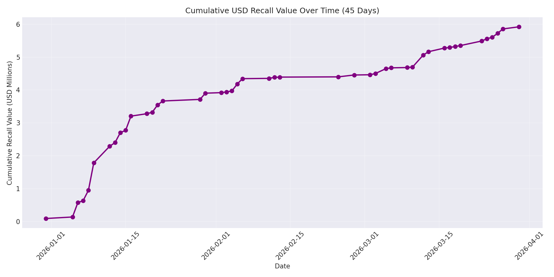 Cumulative USD Recalls 45 Days