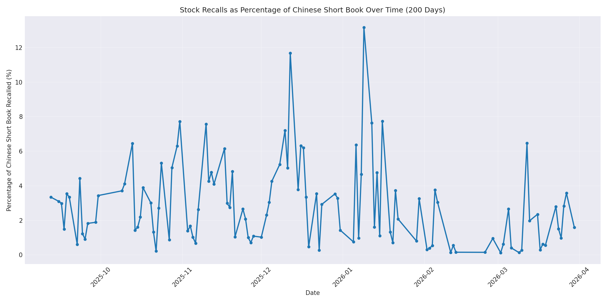 Percentage Recalled 200 Days