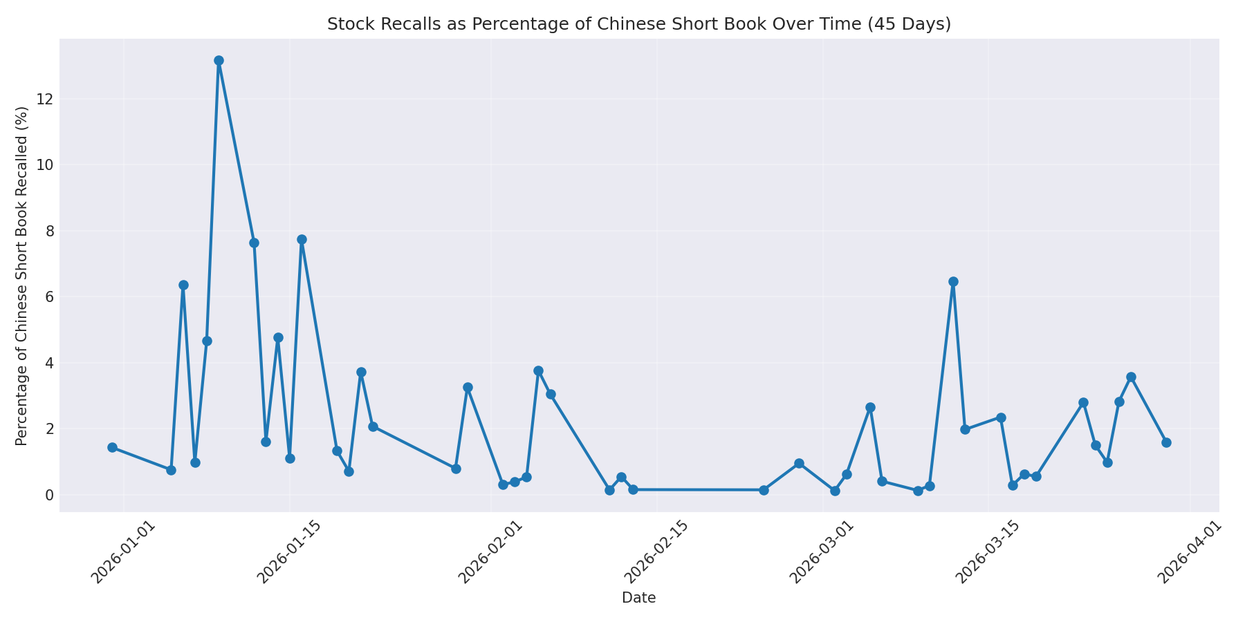 Percentage Recalled 45 Days