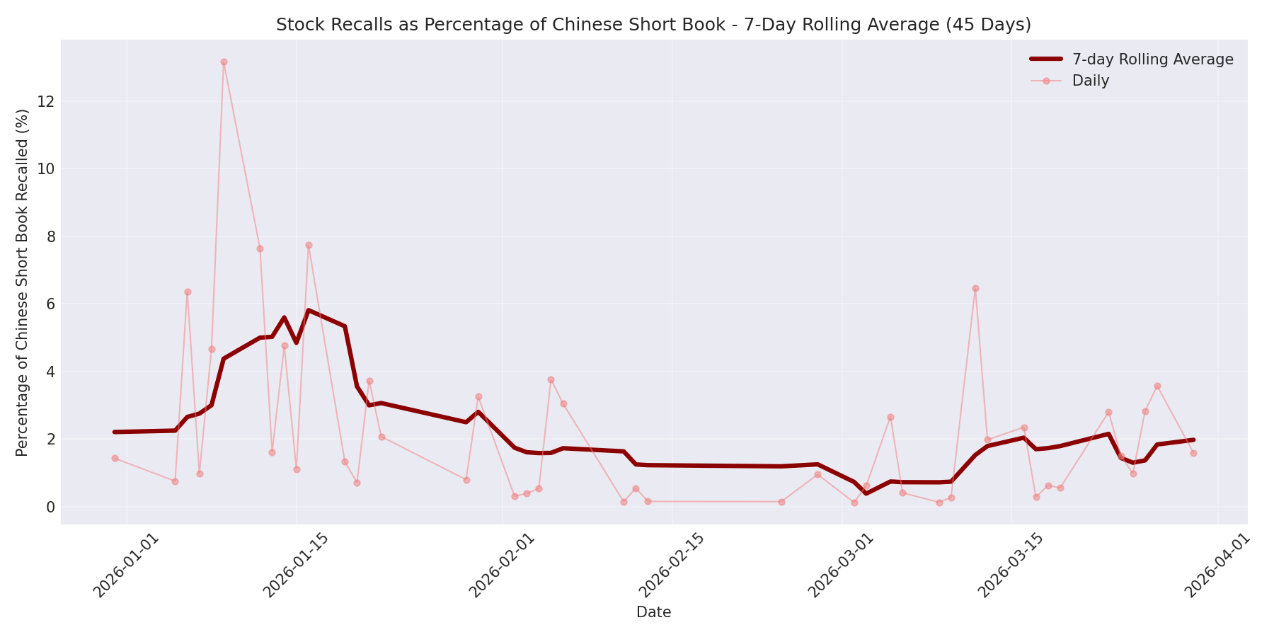 Percentage Recalled 7-Day Average 45 Days