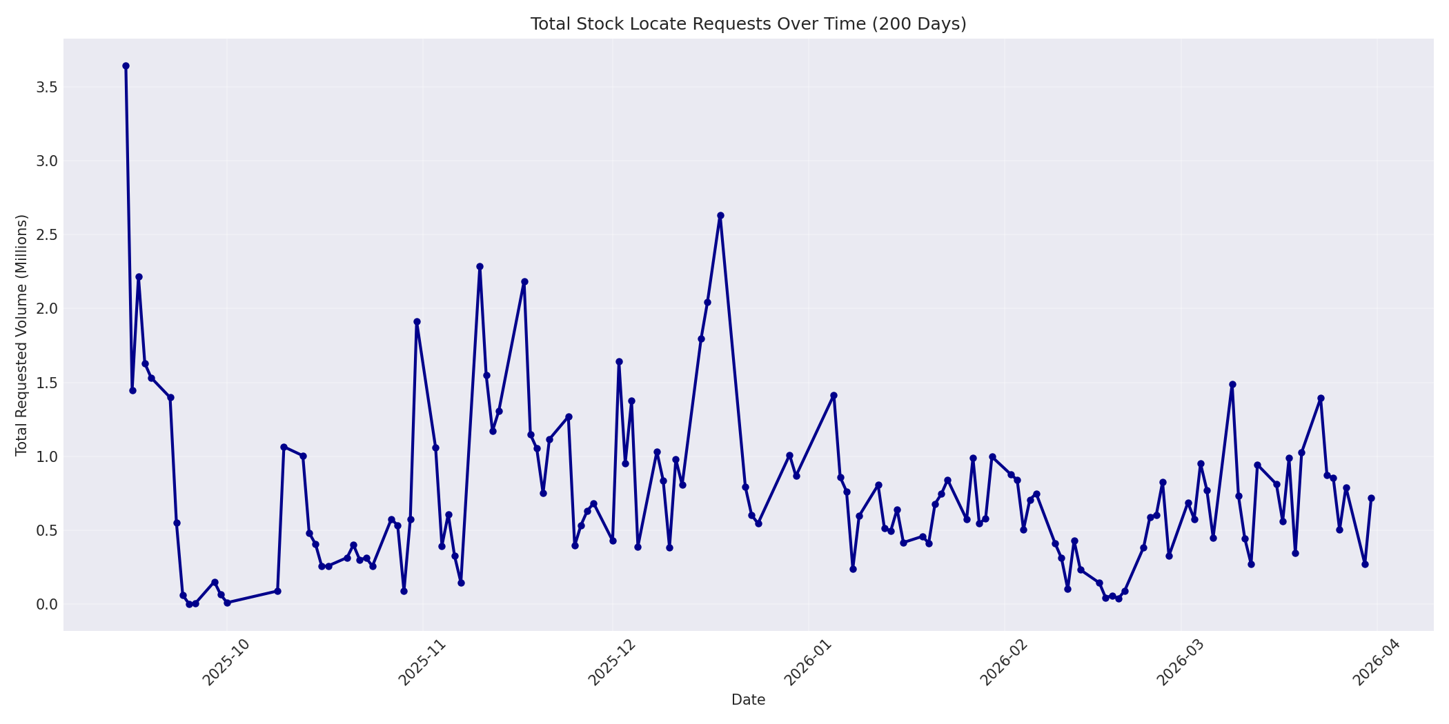 Total Requests 200 Days