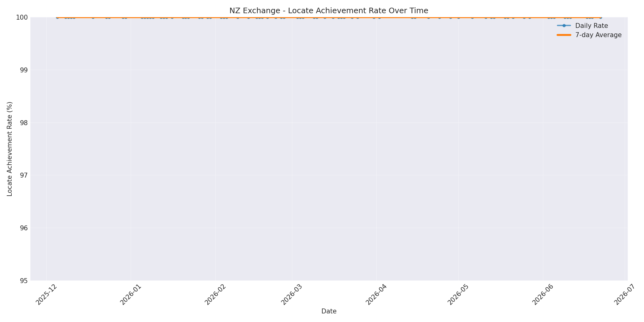 NZ Locate Rate Over Time
