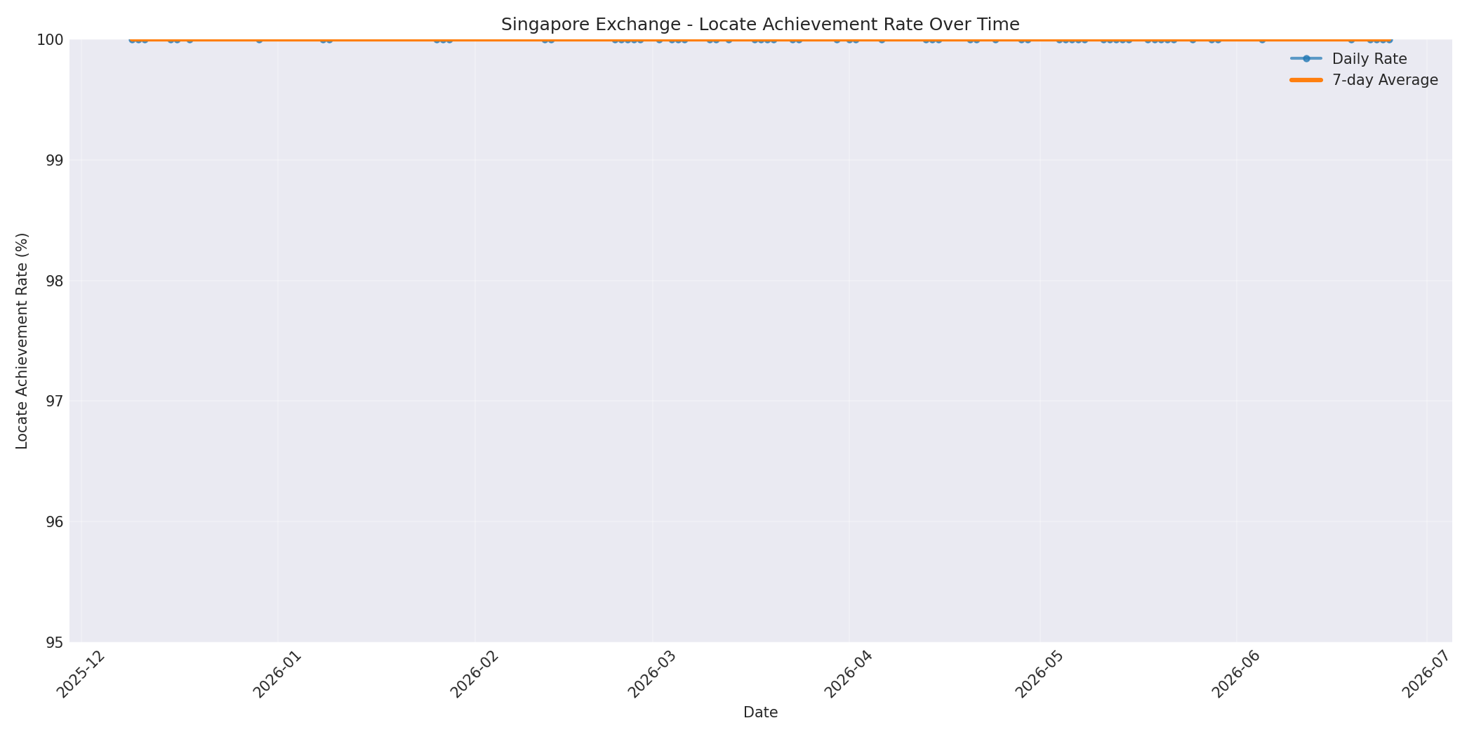 Singapore Locate Rate Over Time